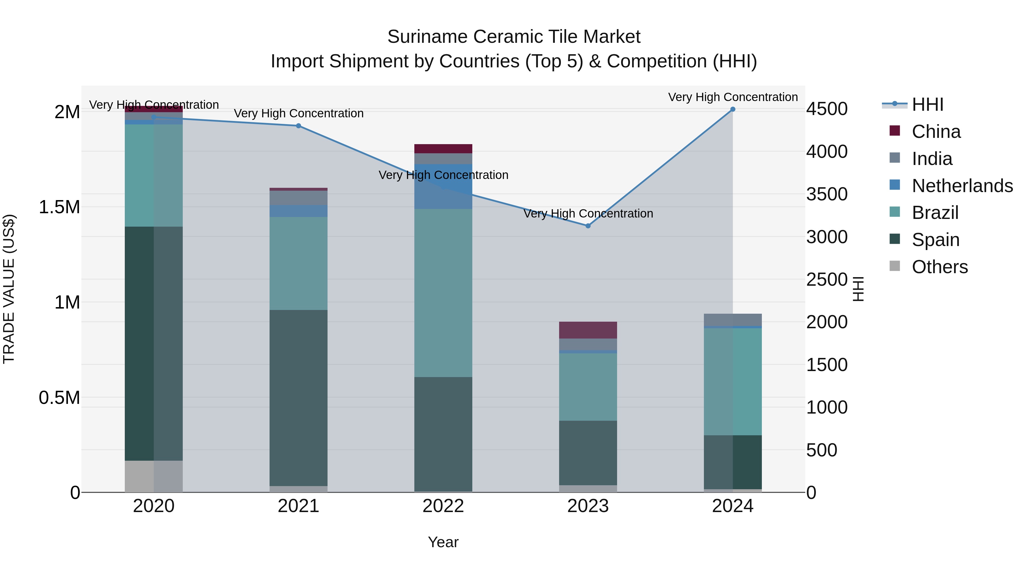 Suriname Ceramic Tile Market: Top 5 Importing Countries and Market Competition (HHI) Analysis