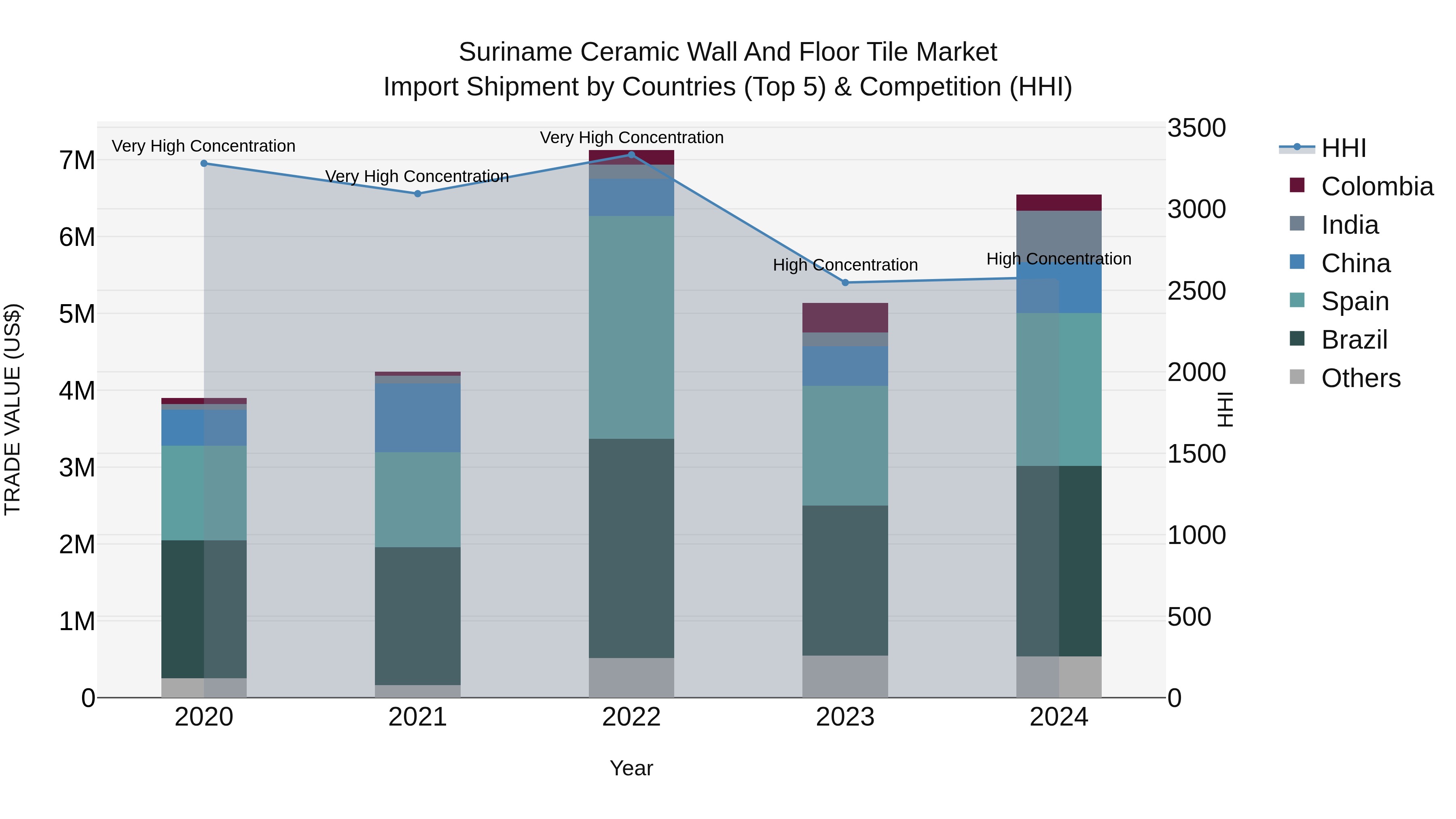 Suriname Ceramic Wall and Floor Tile Market: Top 5 Importing Countries and Market Competition (HHI) Analysis