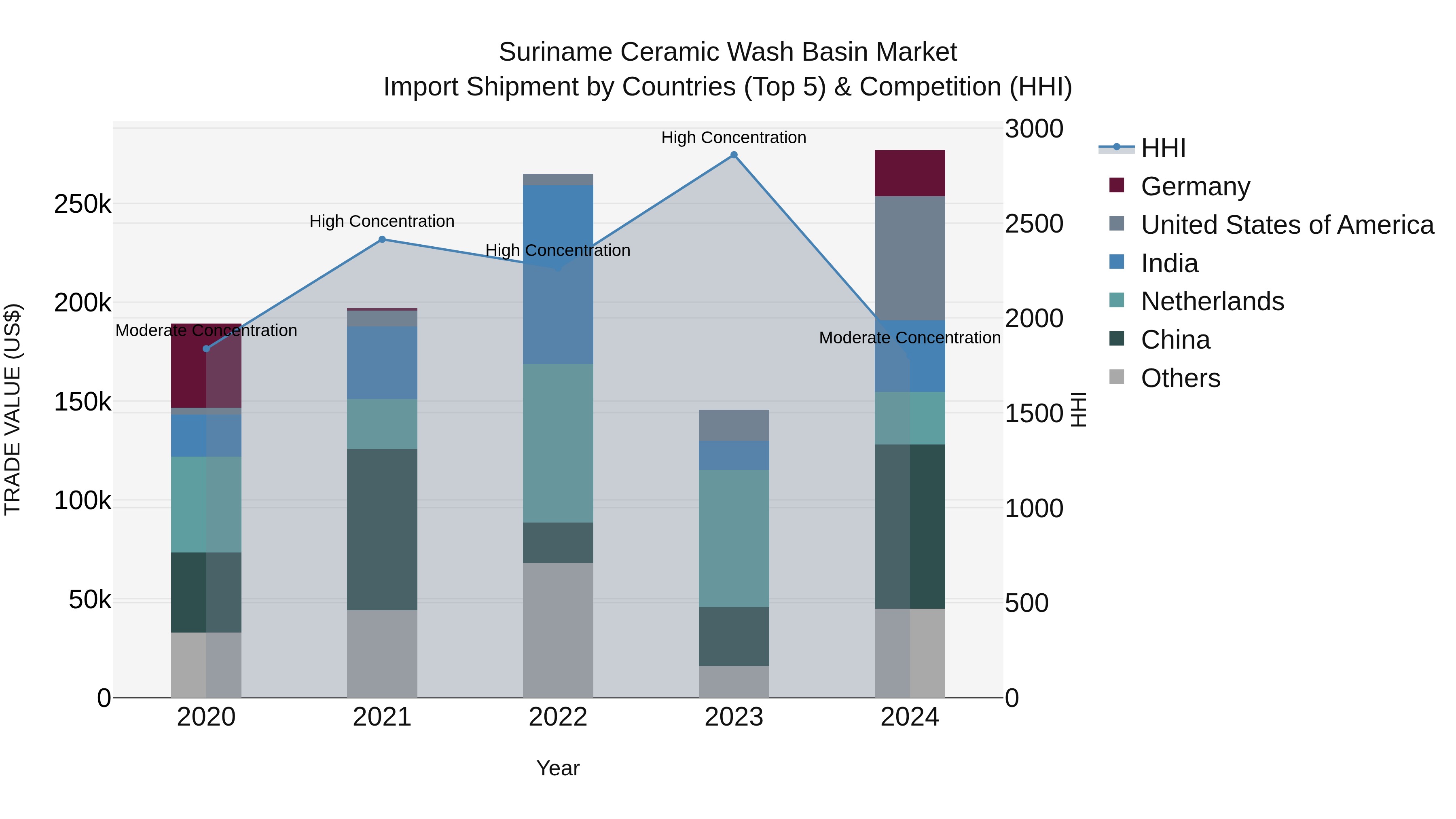 Suriname Ceramic Wash Basin Market: Top 5 Importing Countries and Market Competition (HHI) Analysis