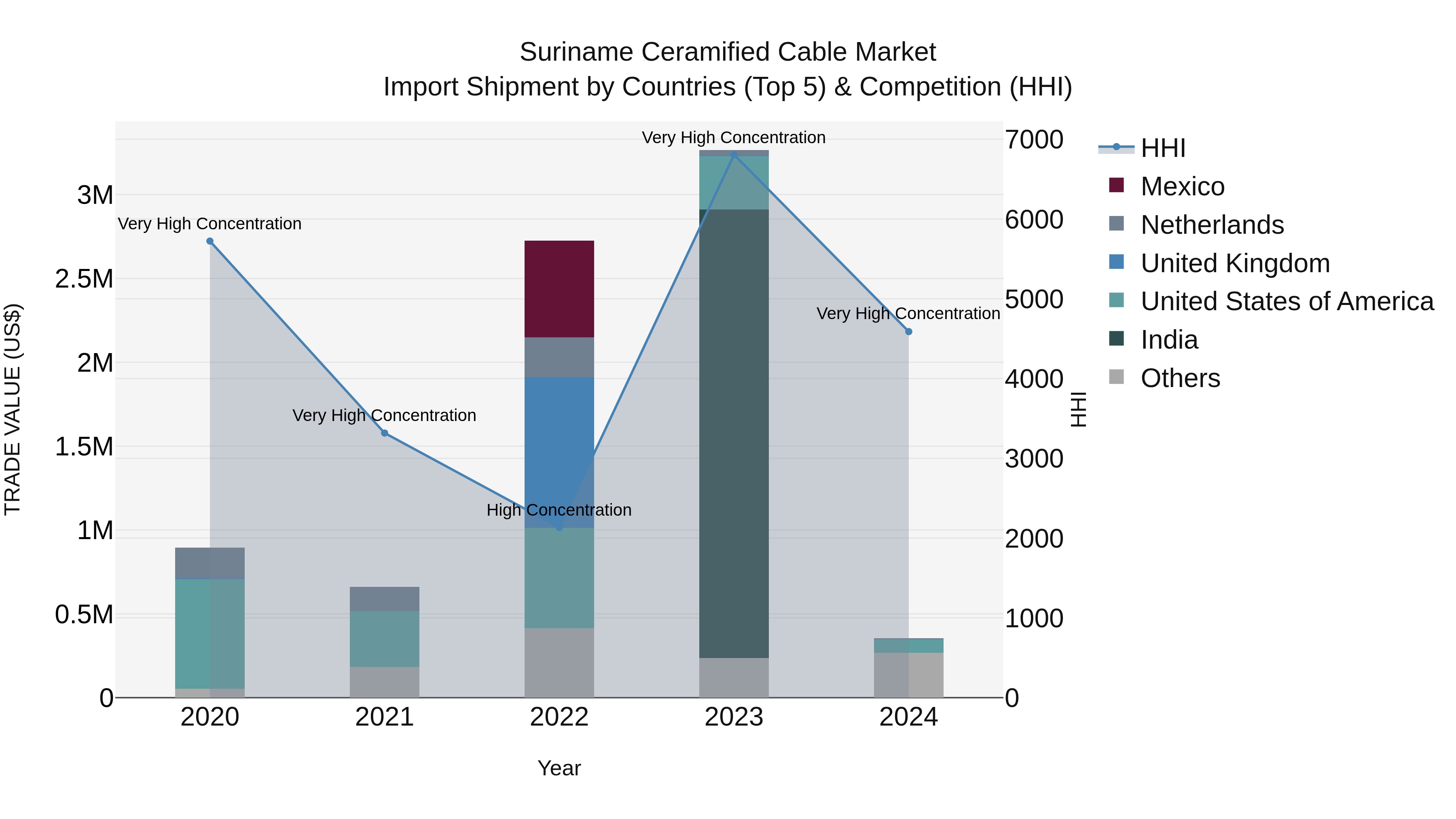 Suriname Ceramified Cable Market: Top 5 Importing Countries and Market Competition (HHI) Analysis