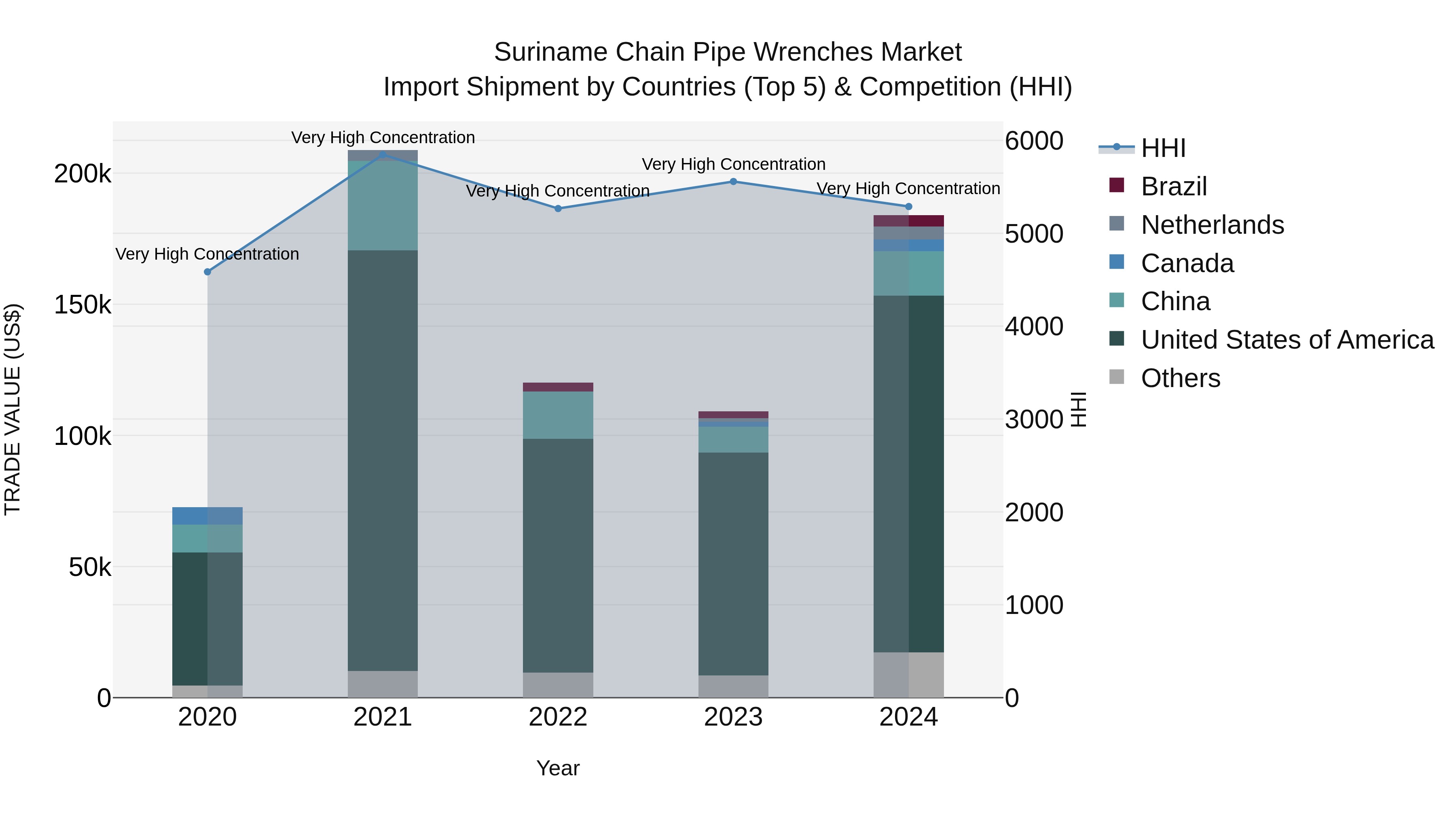 Suriname Chain Pipe Wrenches Market: Top 5 Importing Countries and Market Competition (HHI) Analysis