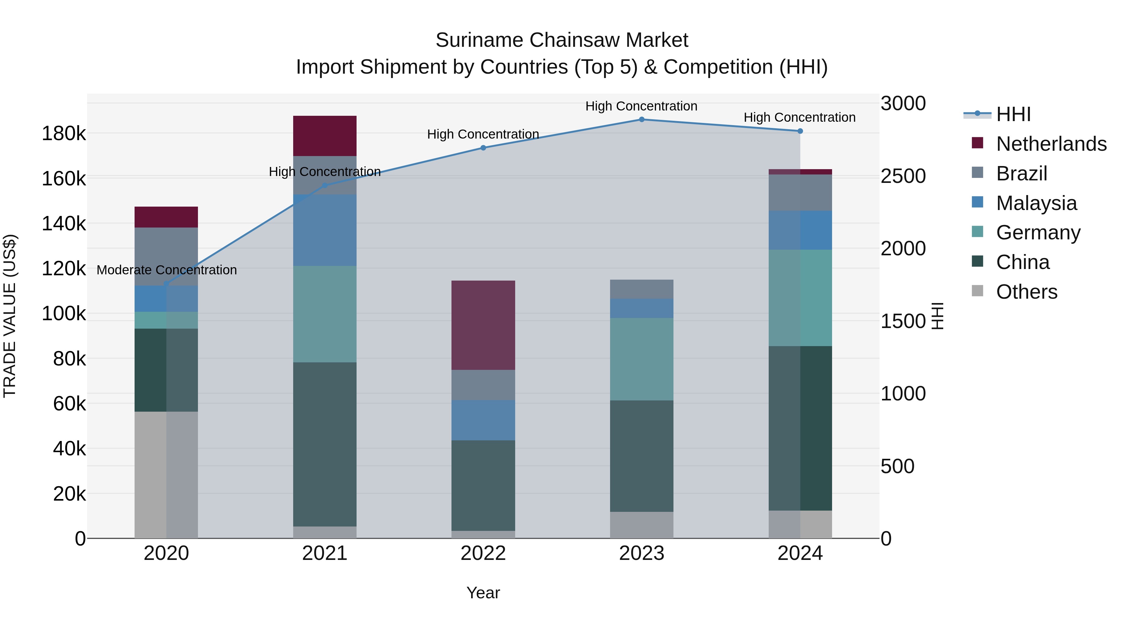 Suriname Chainsaw Market: Top 5 Importing Countries and Market Competition (HHI) Analysis