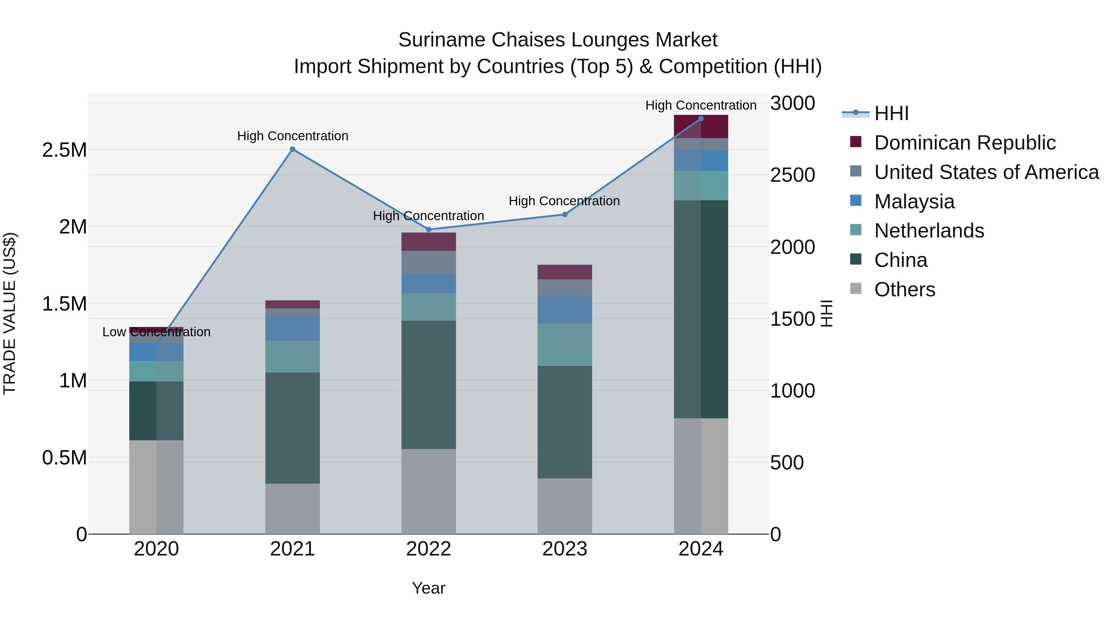 Suriname Chaises Lounges Market: Top 5 Importing Countries and Market Competition (HHI) Analysis