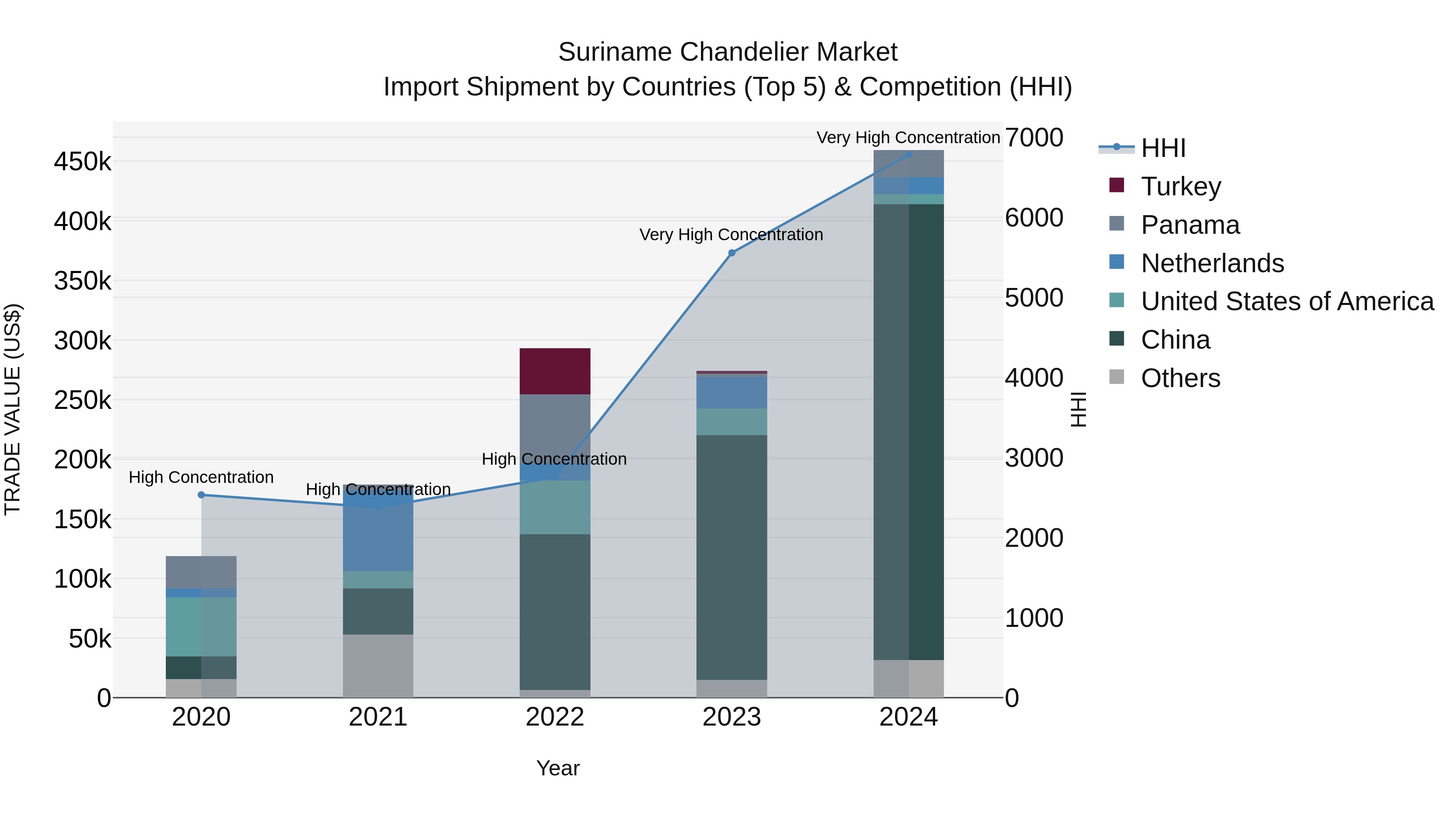 Suriname Chandelier Market: Top 5 Importing Countries and Market Competition (HHI) Analysis