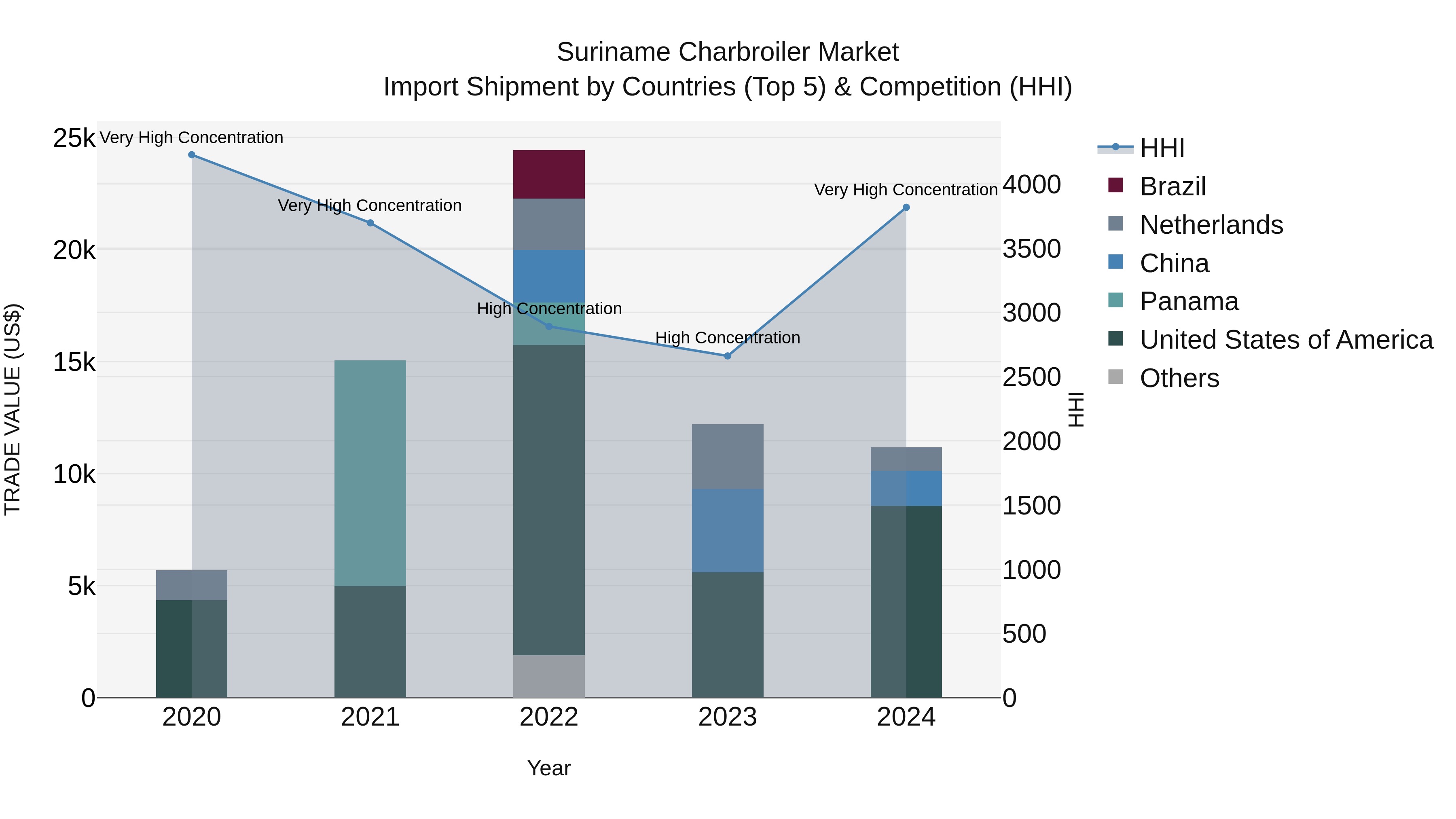 Suriname Charbroiler Market: Top 5 Importing Countries and Market Competition (HHI) Analysis