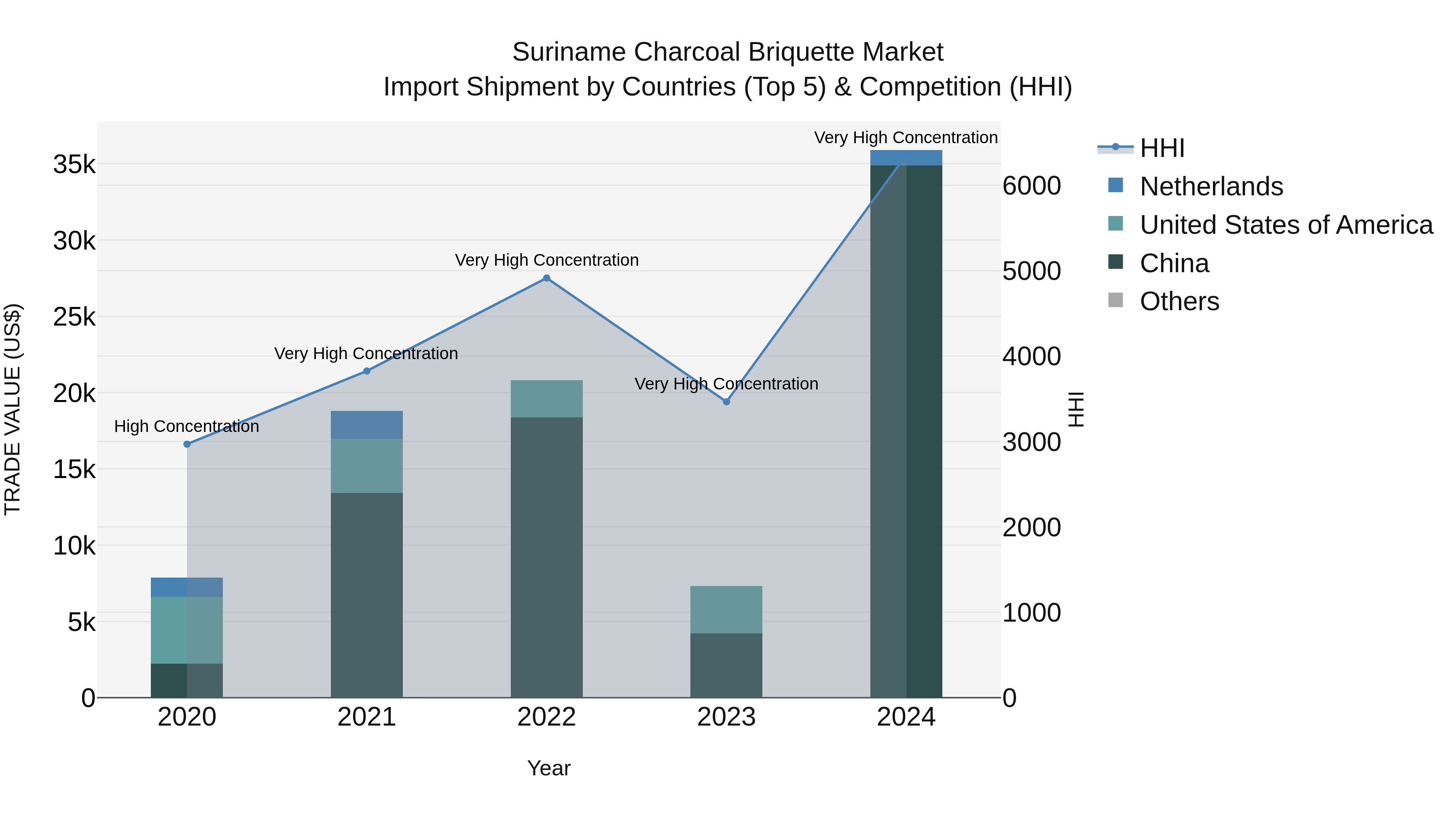 Suriname Charcoal Briquette Market: Top 5 Importing Countries and Market Competition (HHI) Analysis