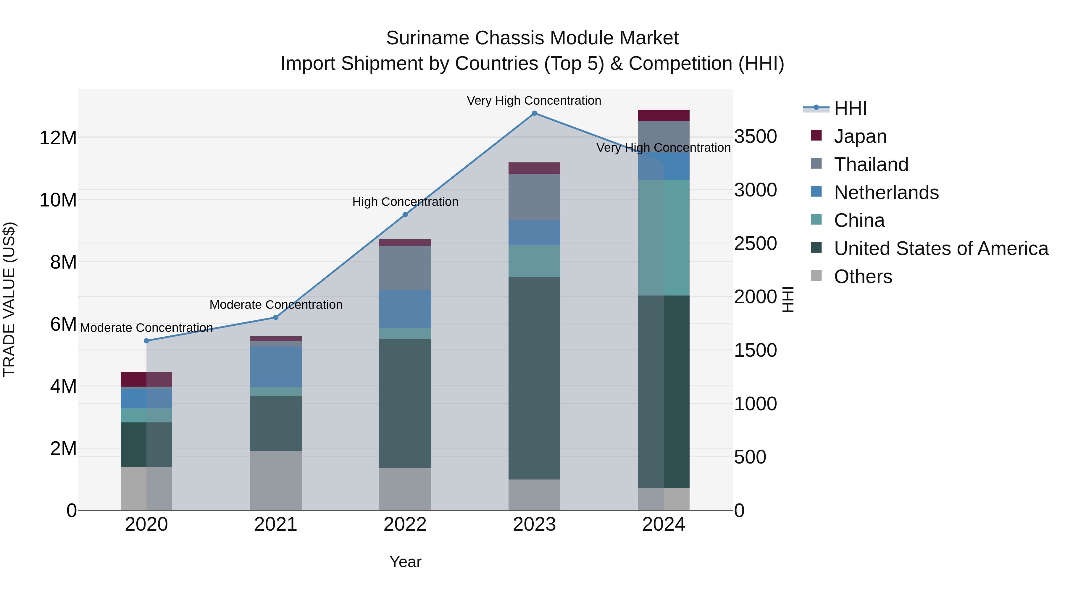Suriname Chassis Module Market: Top 5 Importing Countries and Market Competition (HHI) Analysis