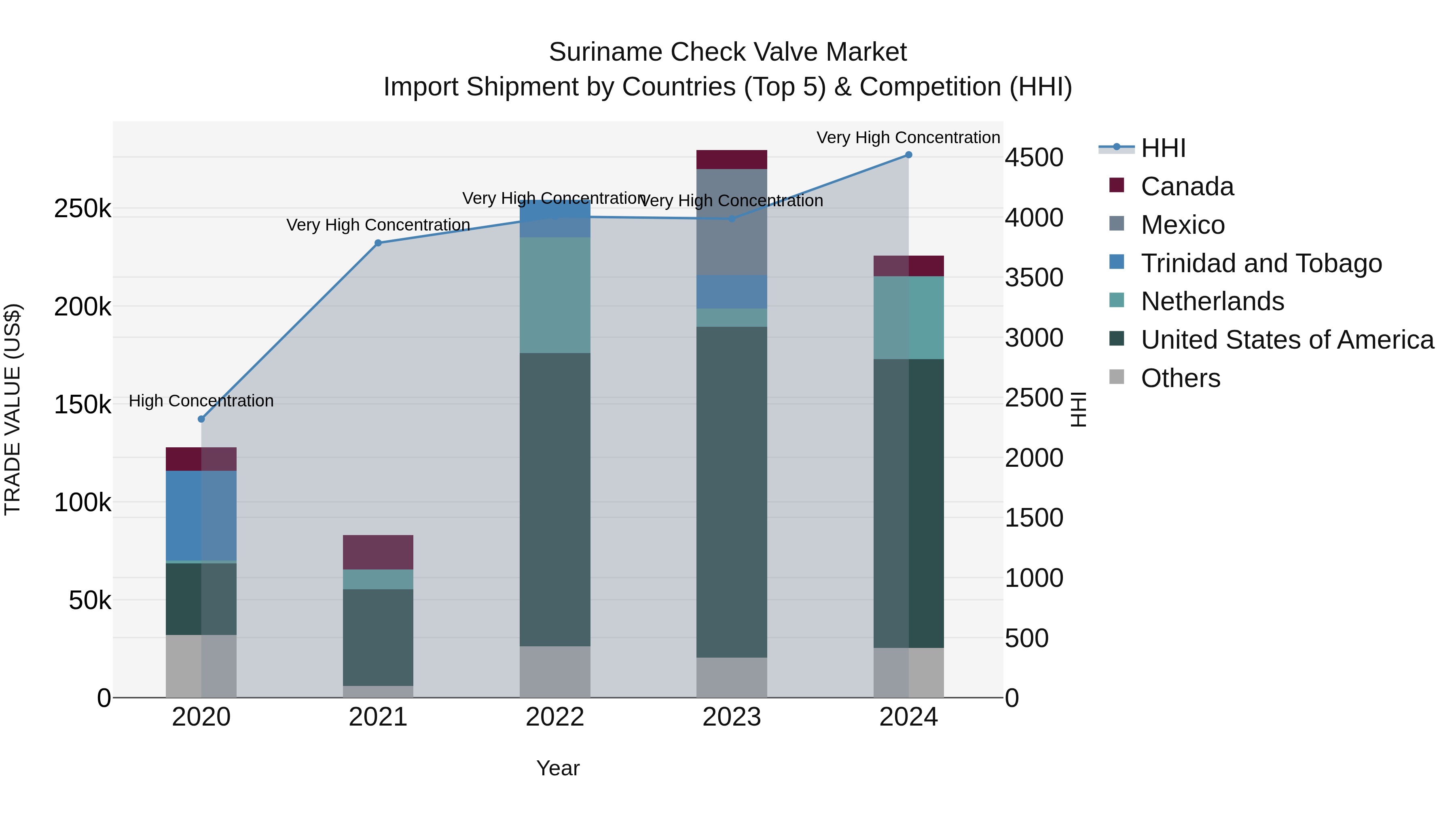 Suriname Check Valve Market: Top 5 Importing Countries and Market Competition (HHI) Analysis