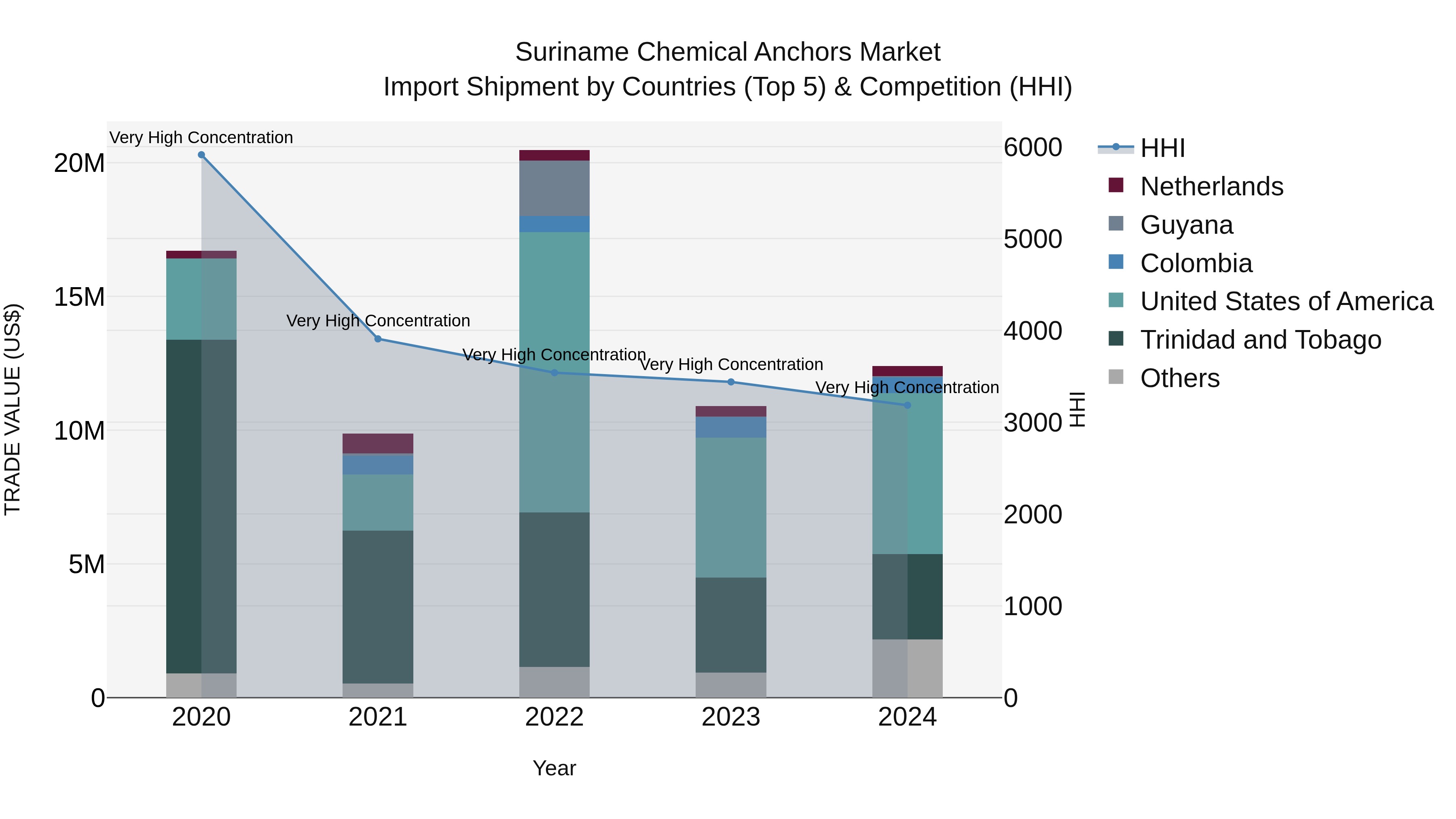 Suriname Chemical Anchors Market: Top 5 Importing Countries and Market Competition (HHI) Analysis