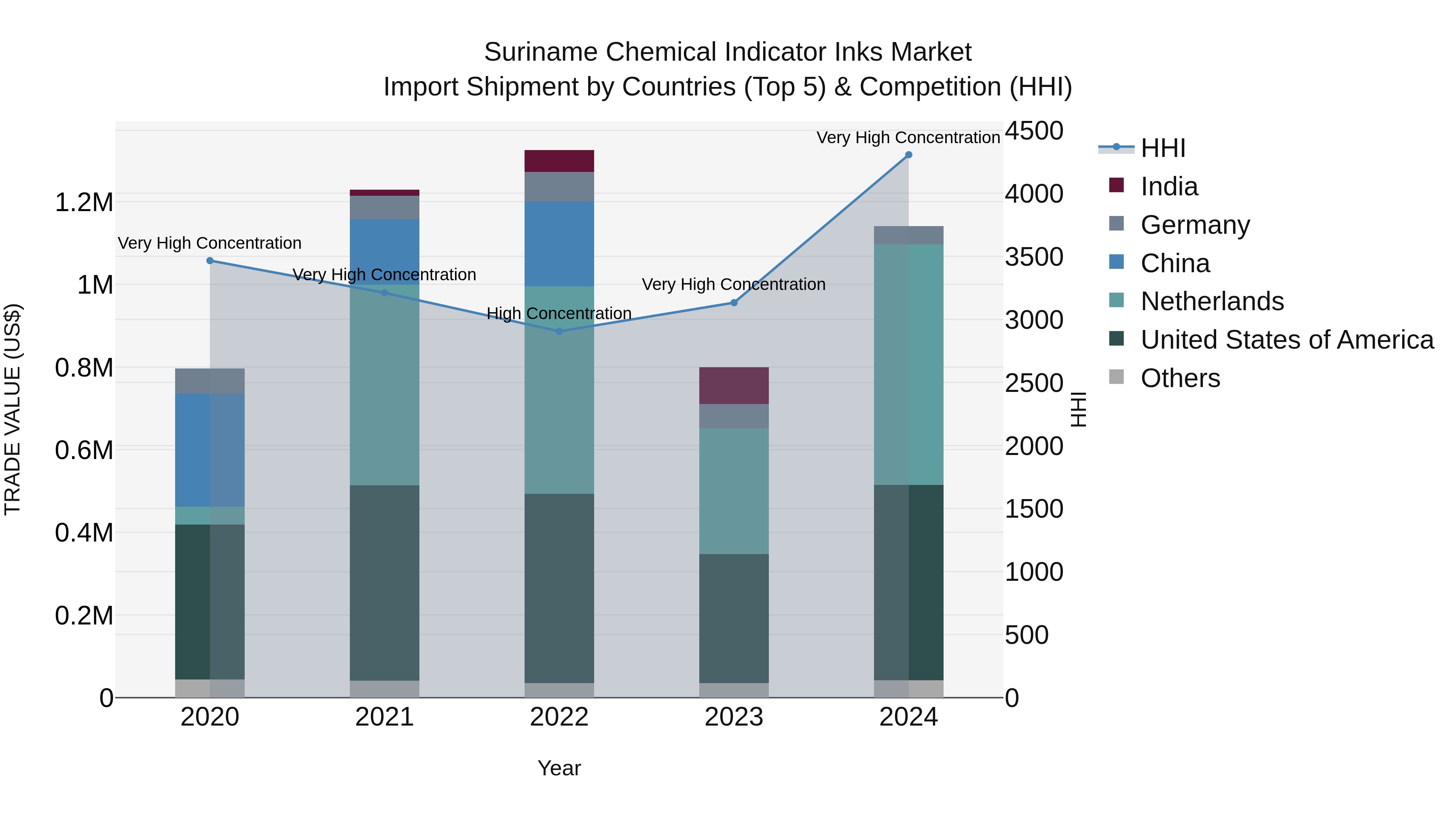 Suriname Chemical Indicator Inks Market: Top 5 Importing Countries and Market Competition (HHI) Analysis