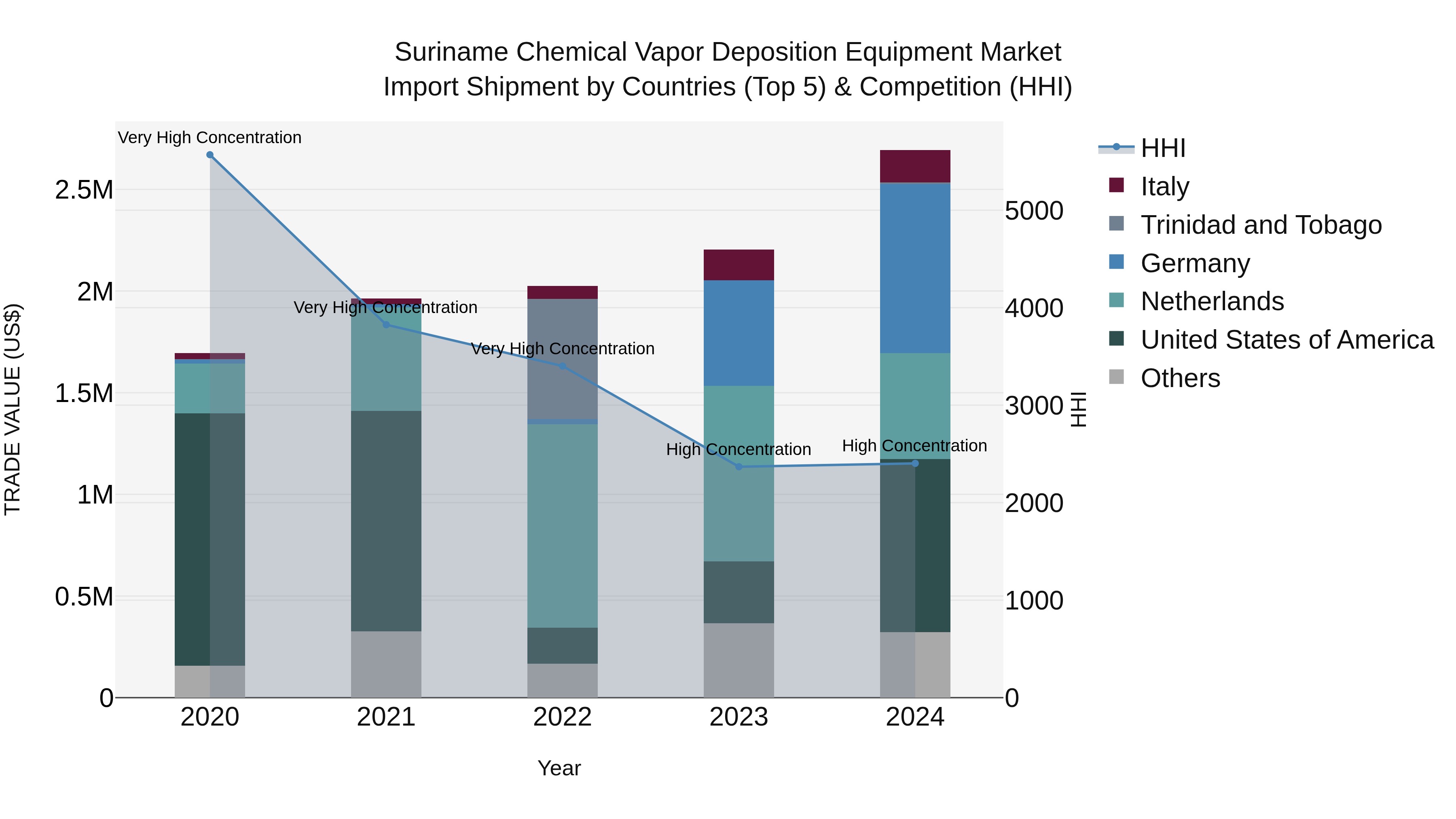 Suriname Chemical Vapor Deposition Equipment Market: Top 5 Importing Countries and Market Competition (HHI) Analysis