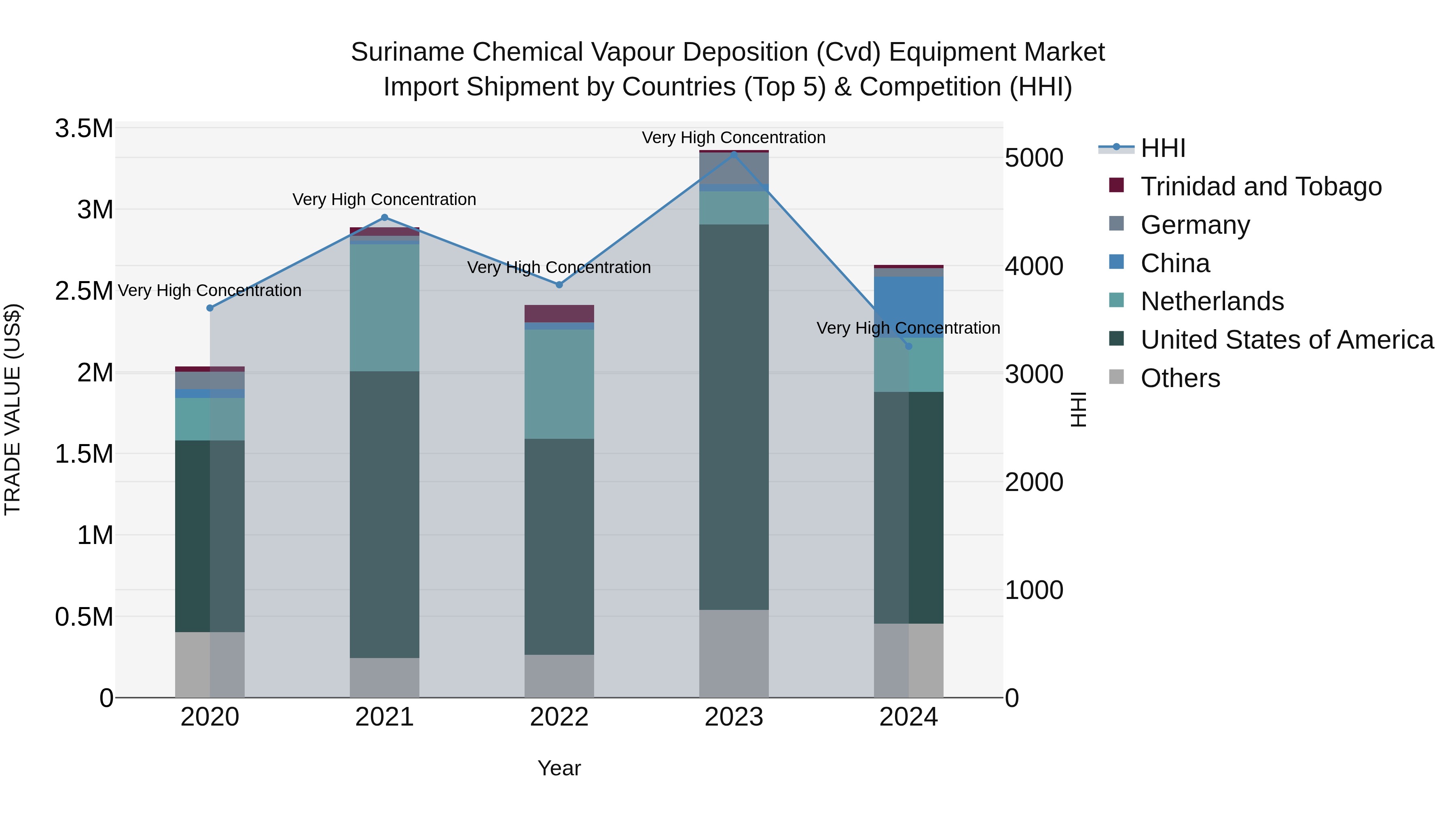 Suriname Chemical Vapour Deposition (Cvd) Equipment Market: Top 5 Importing Countries and Market Competition (HHI) Analysis