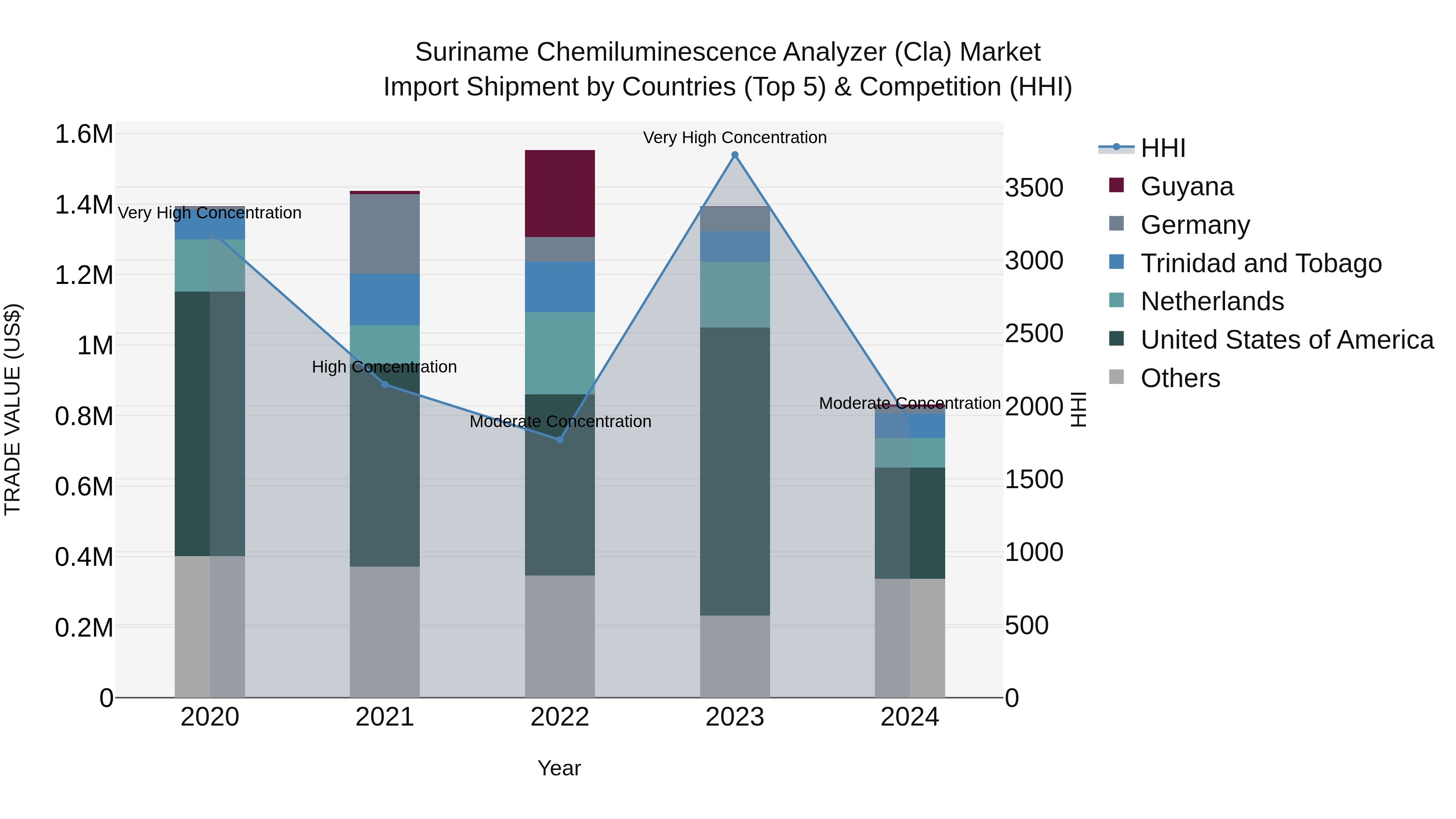 Suriname Chemiluminescence Analyzer (Cla) Market: Top 5 Importing Countries and Market Competition (HHI) Analysis