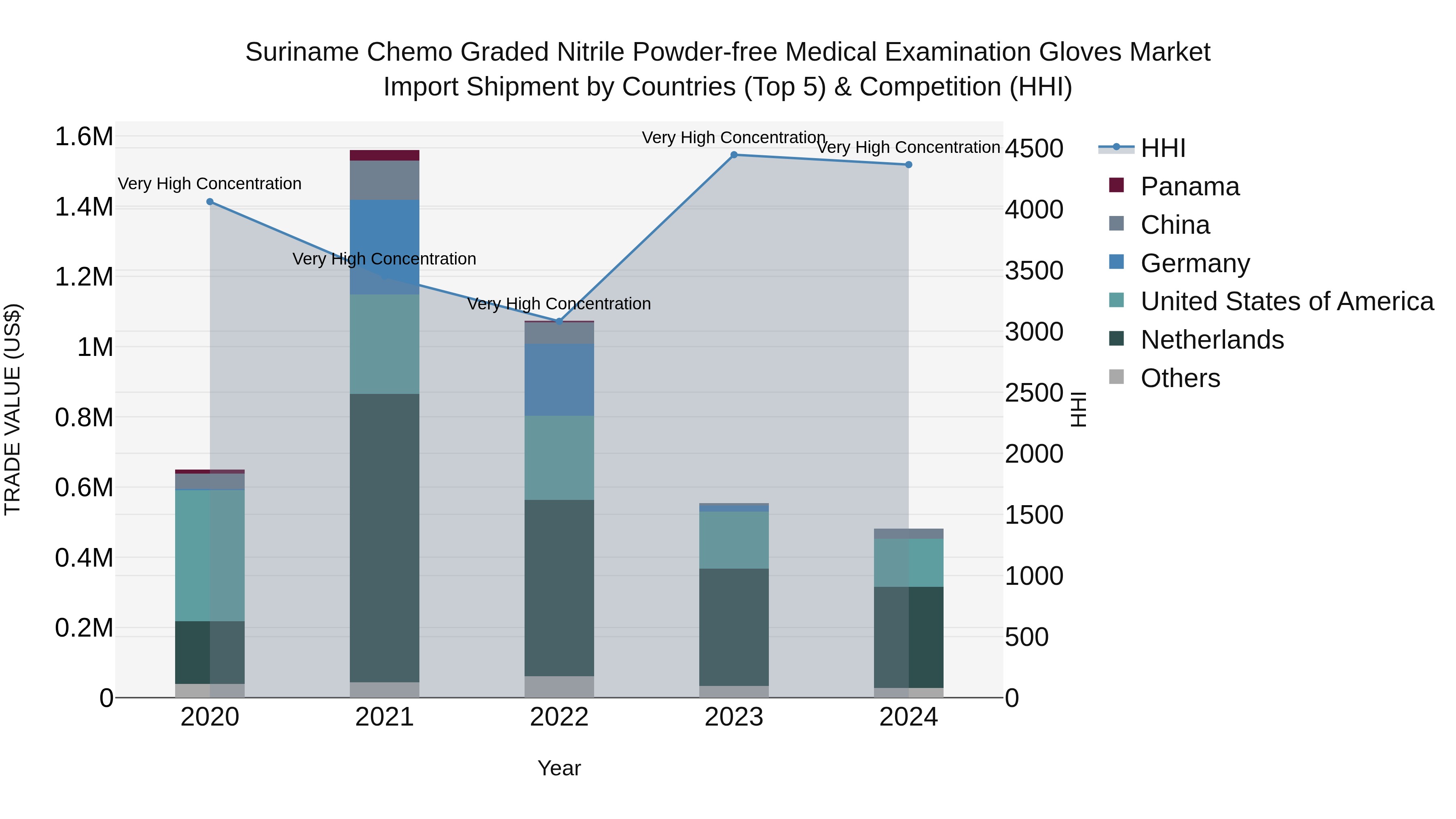 Suriname Chemo Graded Nitrile Powder-free Medical Examination Gloves Market: Top 5 Importing Countries and Market Competition (HHI) Analysis