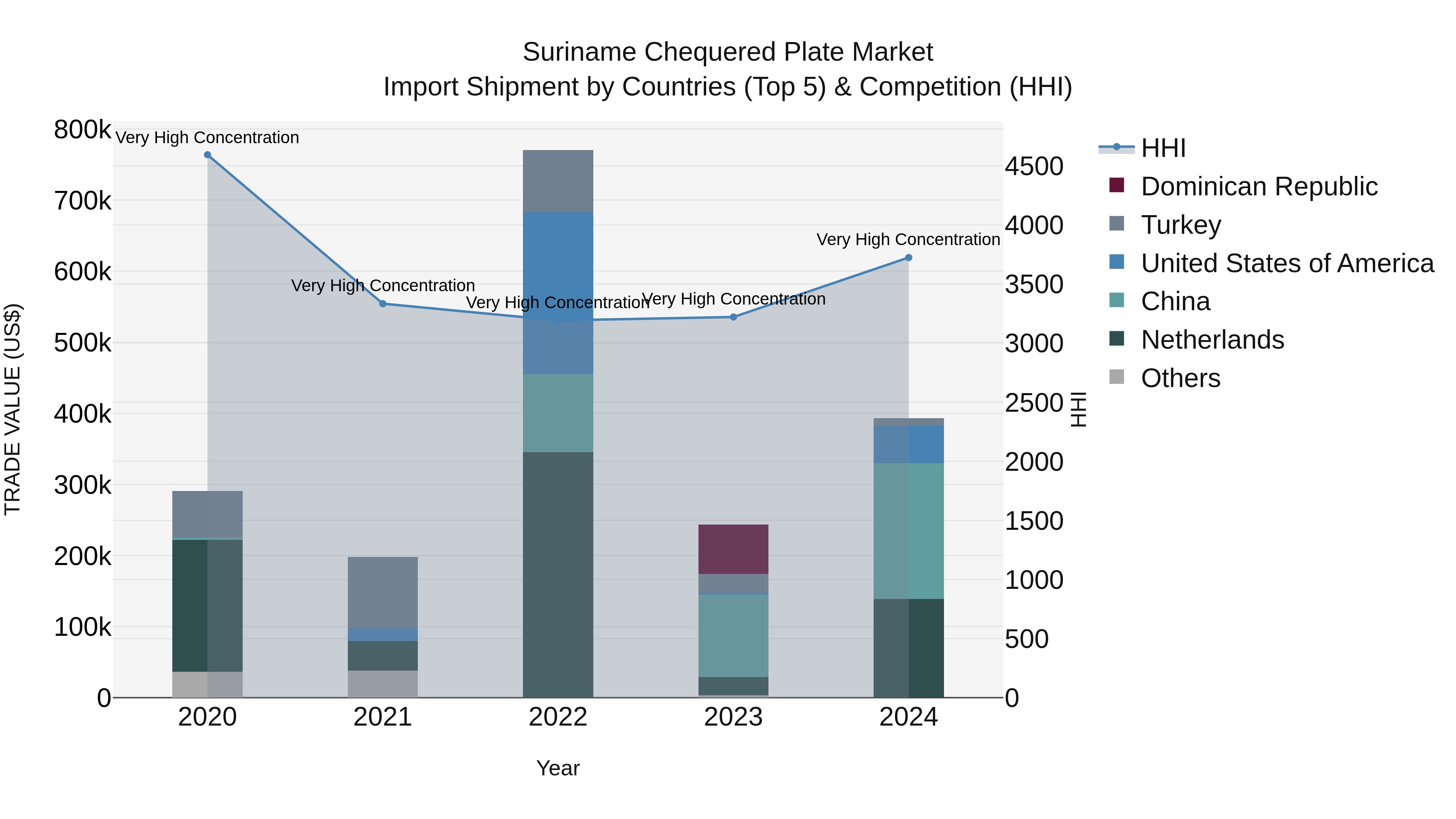 Suriname Chequered Plate Market: Top 5 Importing Countries and Market Competition (HHI) Analysis