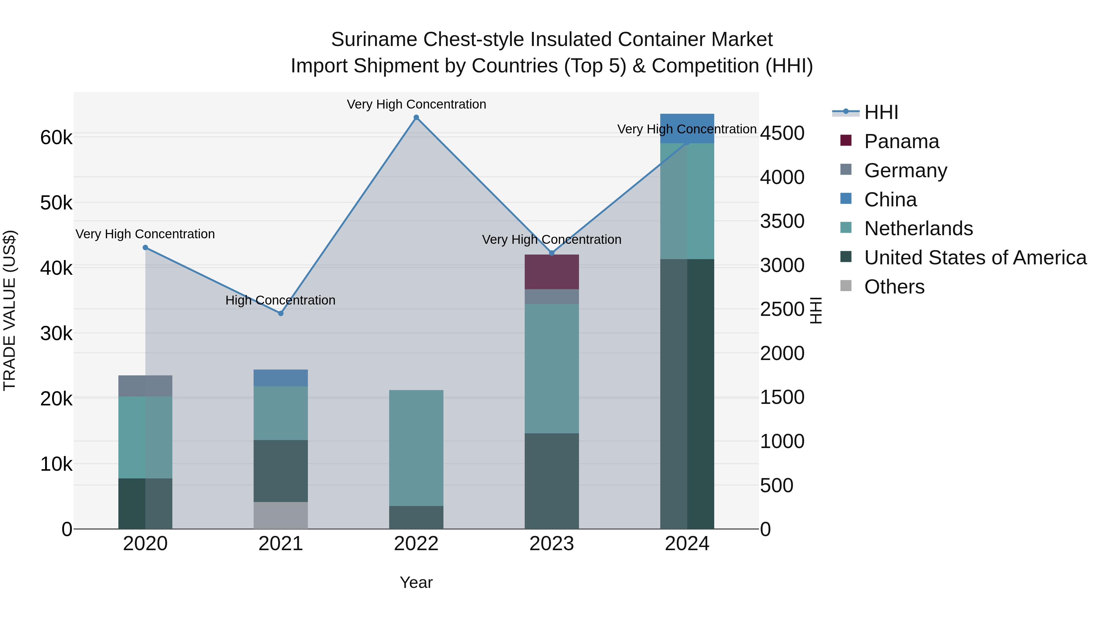 Suriname Chest-style Insulated Container Market: Top 5 Importing Countries and Market Competition (HHI) Analysis