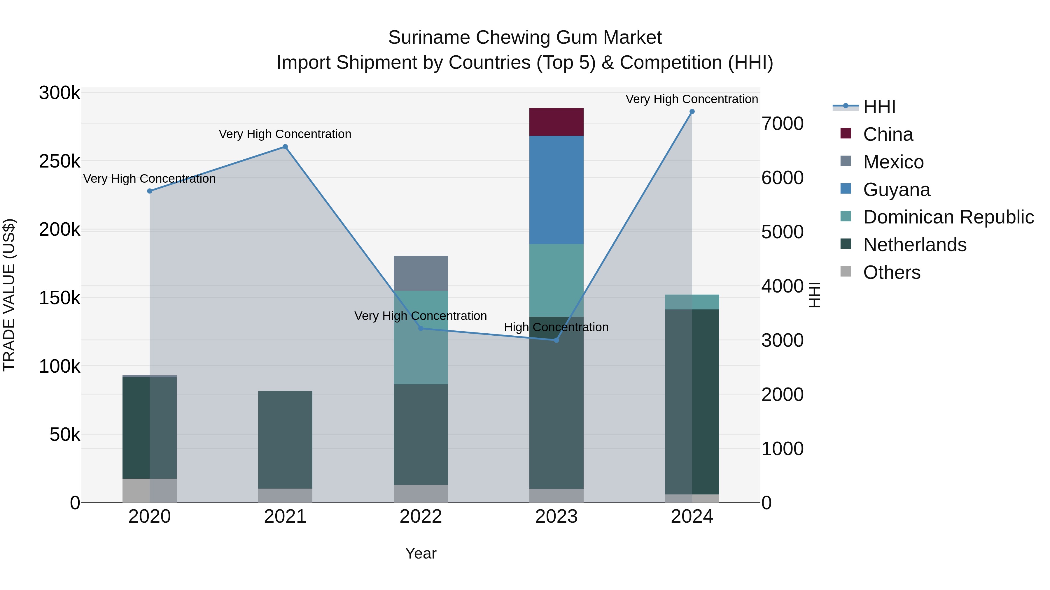 Suriname Chewing Gum Market: Top 5 Importing Countries and Market Competition (HHI) Analysis