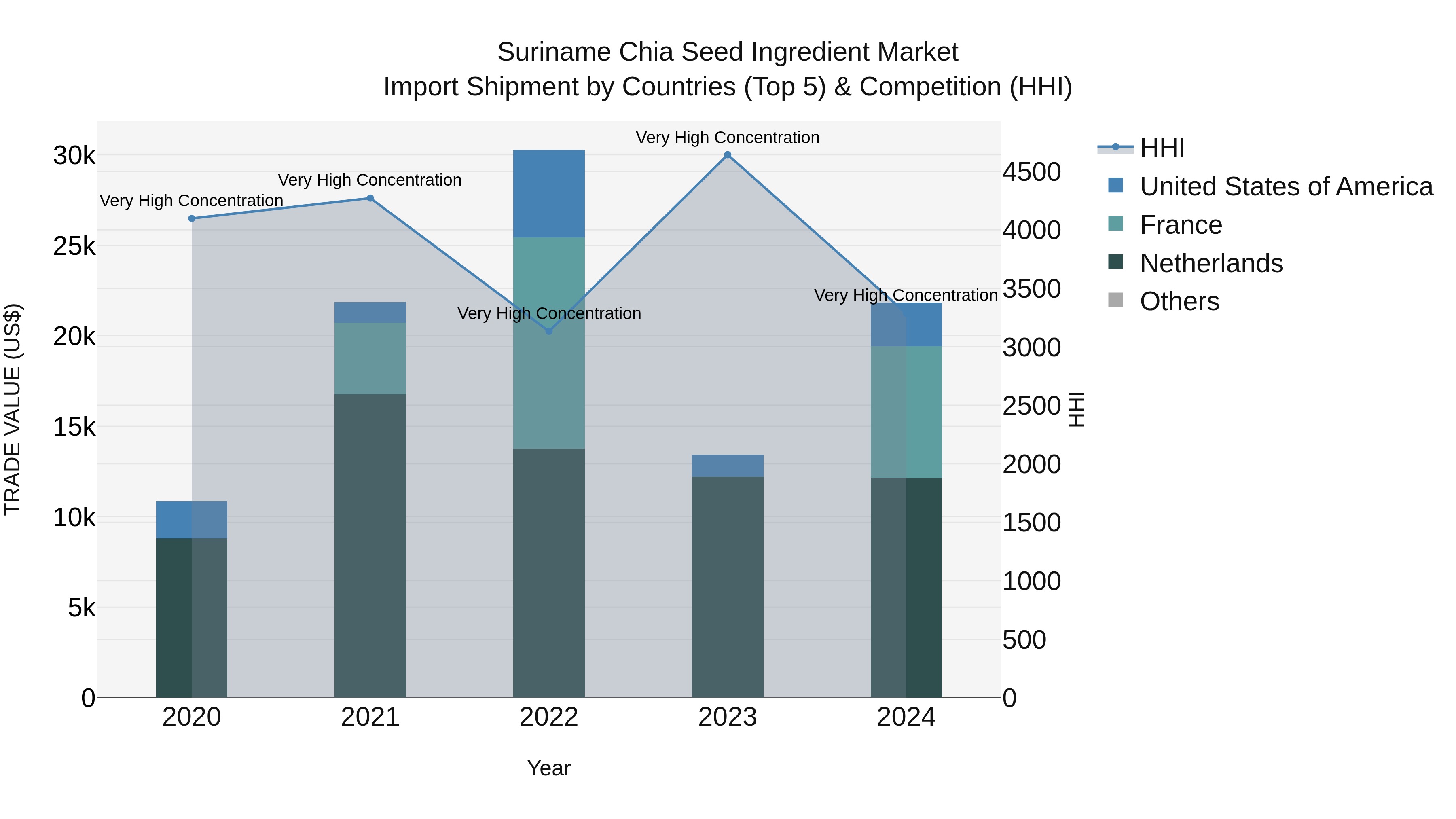 Suriname Chia Seed Ingredient Market: Top 5 Importing Countries and Market Competition (HHI) Analysis