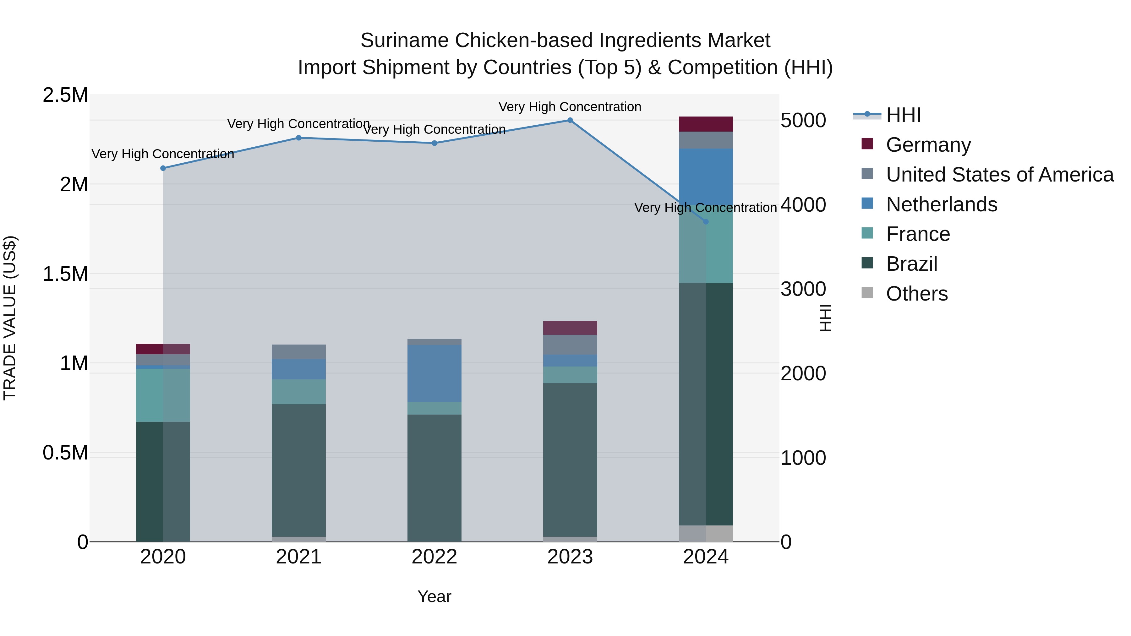 Suriname Chicken-based Ingredients Market: Top 5 Importing Countries and Market Competition (HHI) Analysis