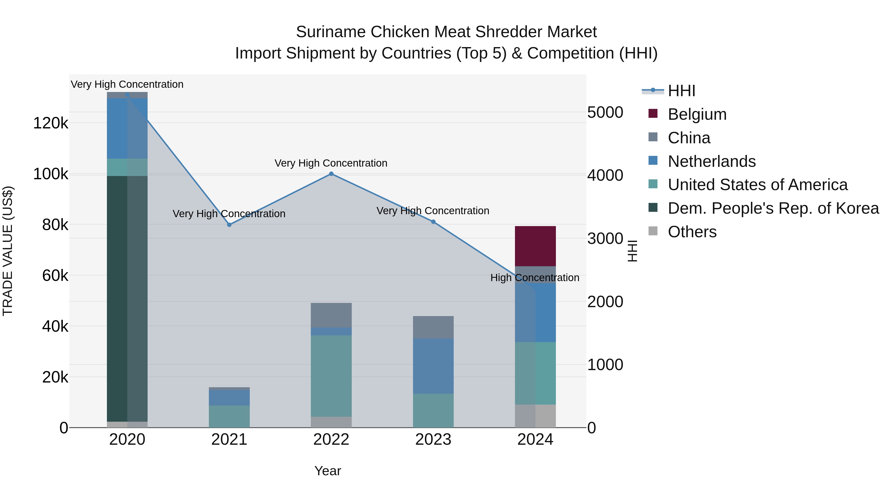Suriname Chicken Meat Shredder Market: Top 5 Importing Countries and Market Competition (HHI) Analysis