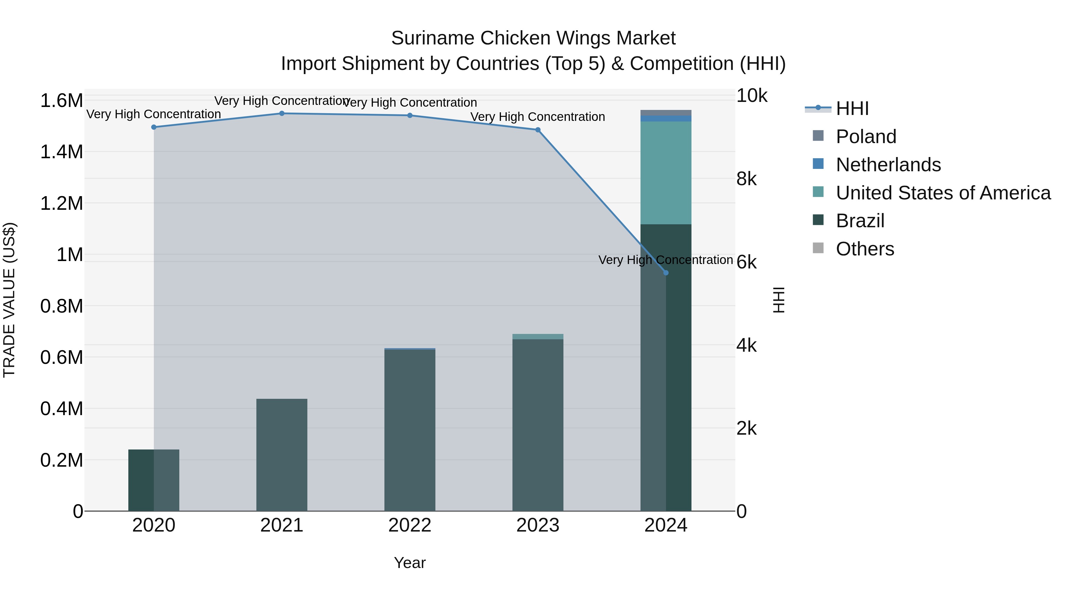 Suriname Chicken Wings Market: Top 5 Importing Countries and Market Competition (HHI) Analysis