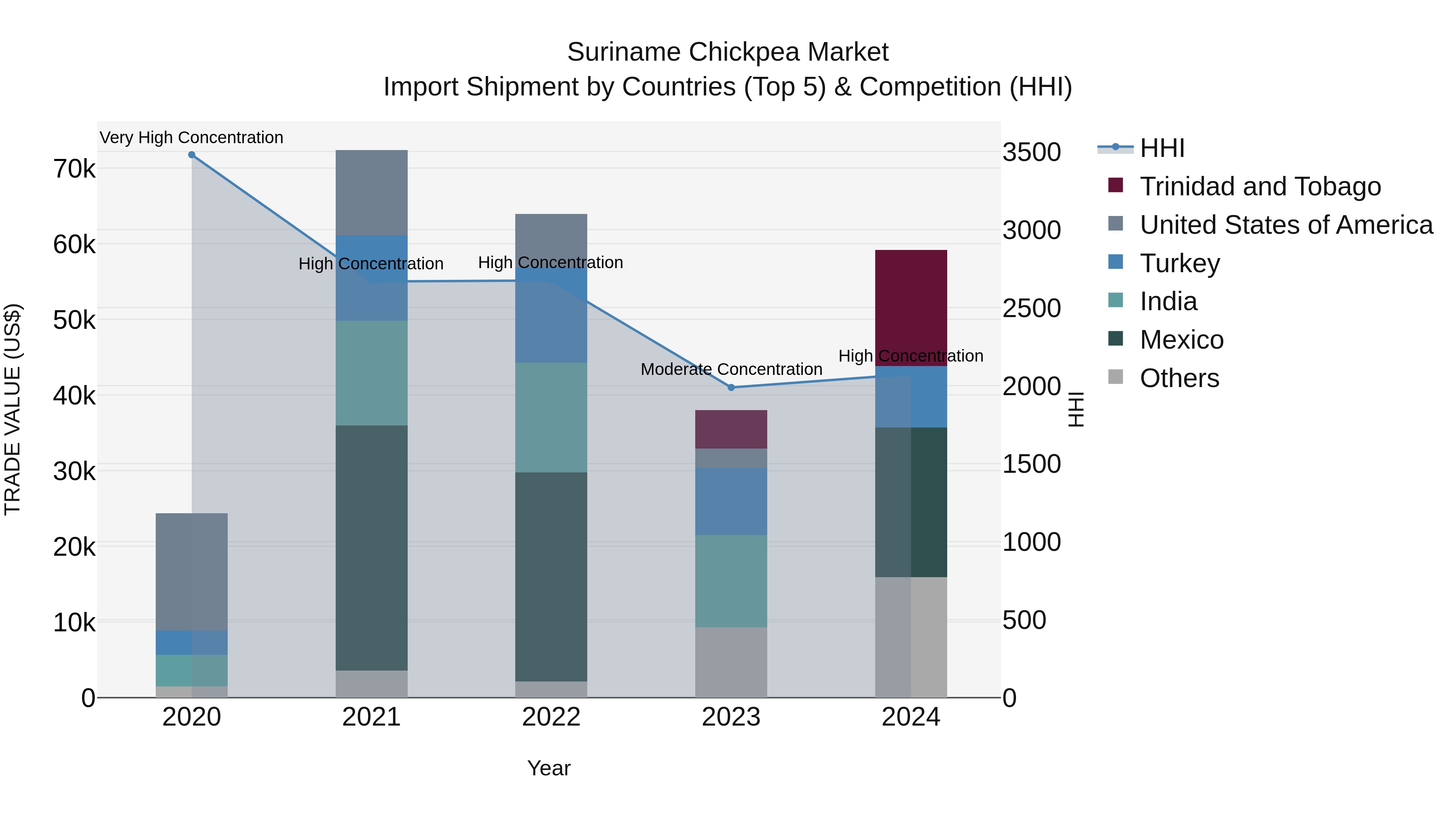 Suriname Chickpea Market: Top 5 Importing Countries and Market Competition (HHI) Analysis