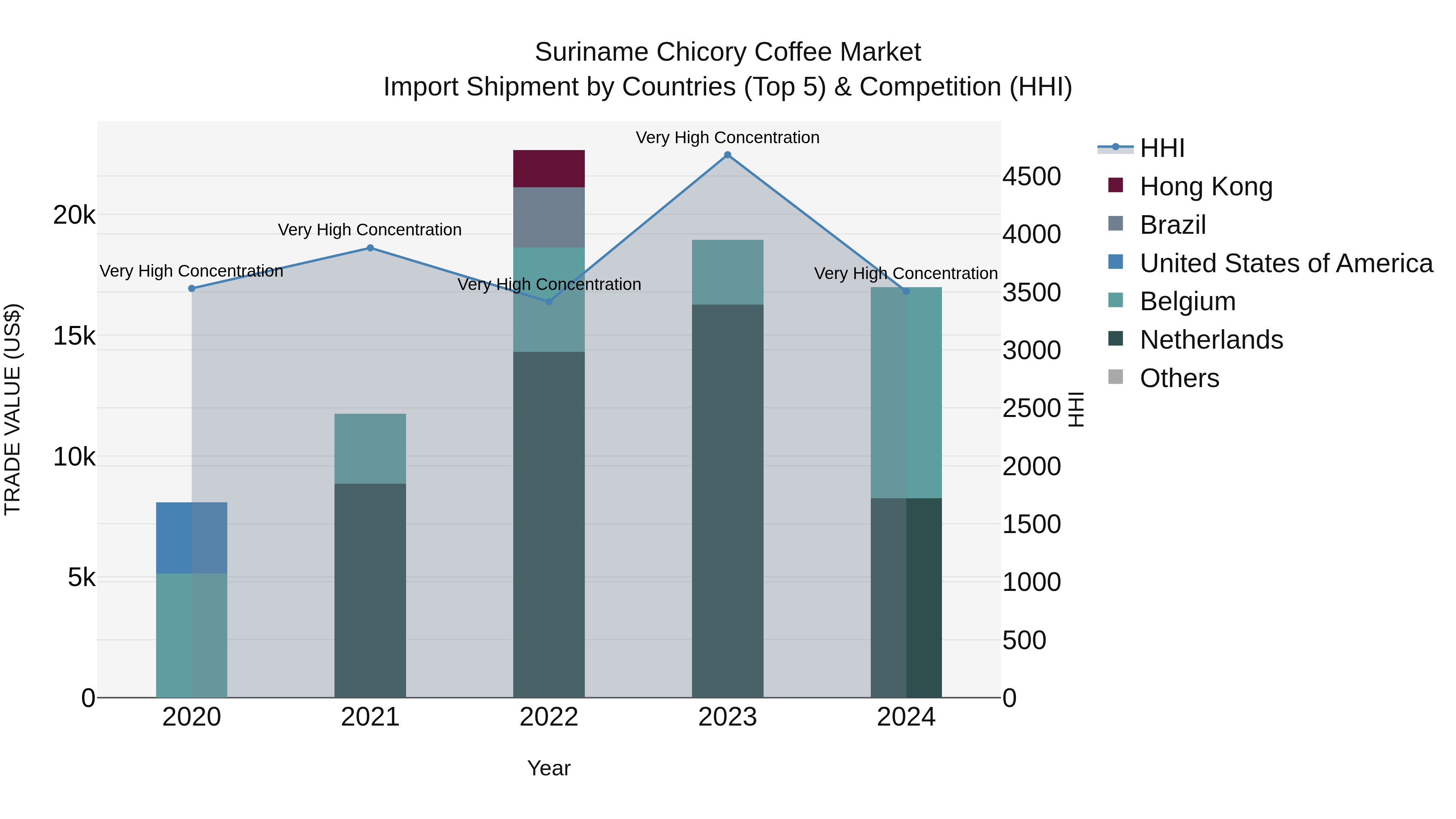 Suriname Chicory Coffee Market: Top 5 Importing Countries and Market Competition (HHI) Analysis