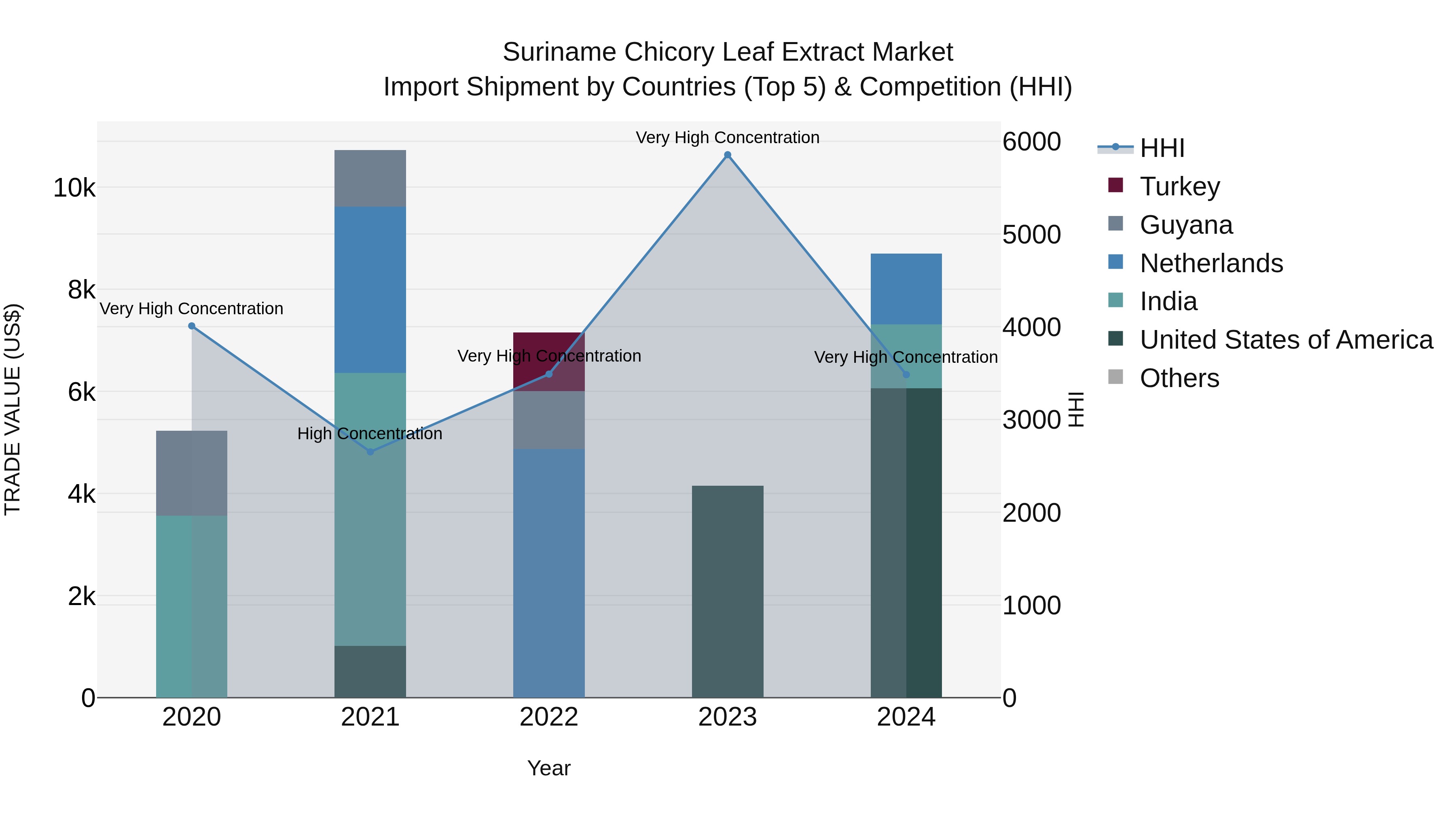 Suriname Chicory Leaf Extract Market: Top 5 Importing Countries and Market Competition (HHI) Analysis