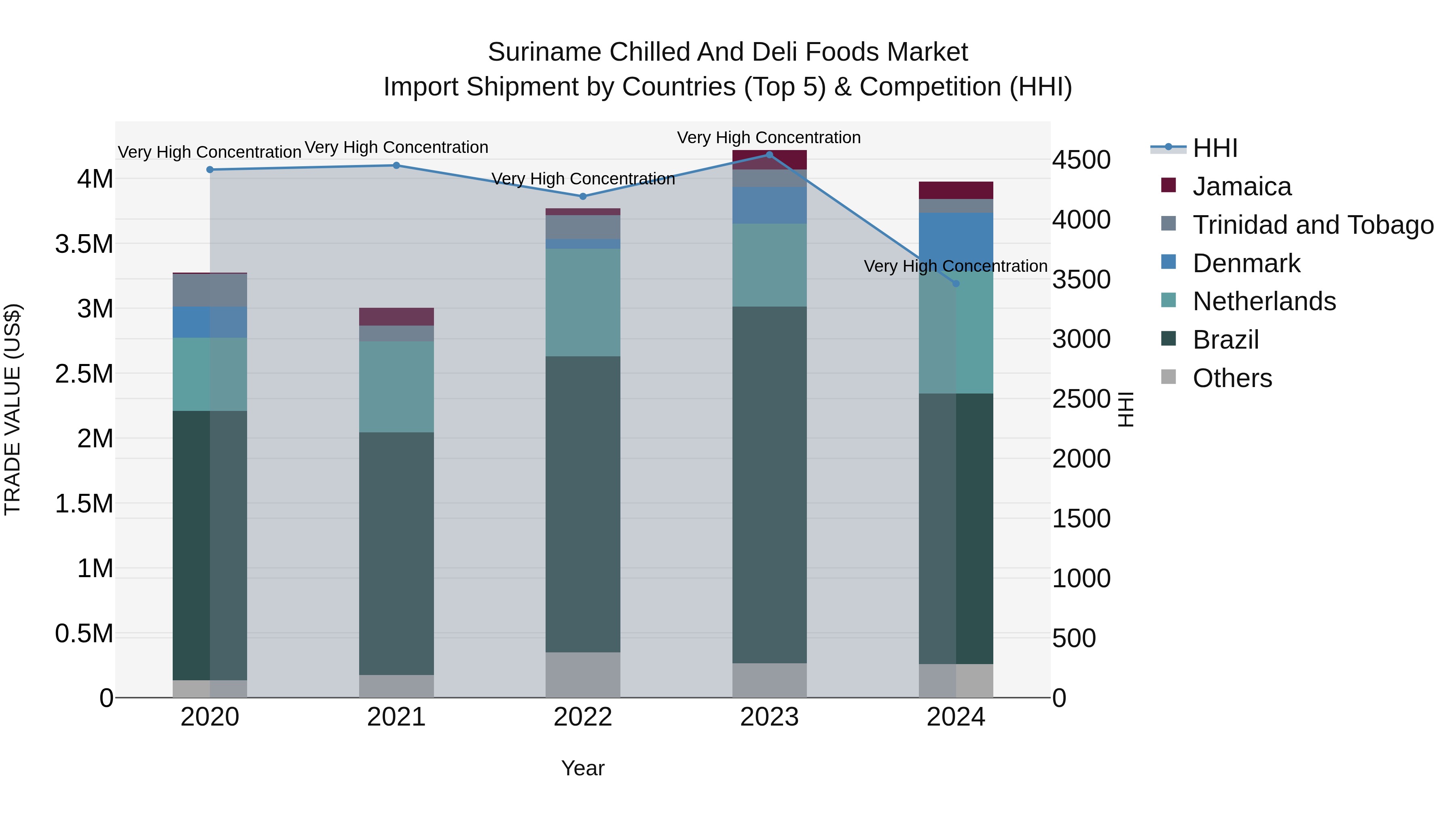 Suriname Chilled and Deli Foods Market: Top 5 Importing Countries and Market Competition (HHI) Analysis