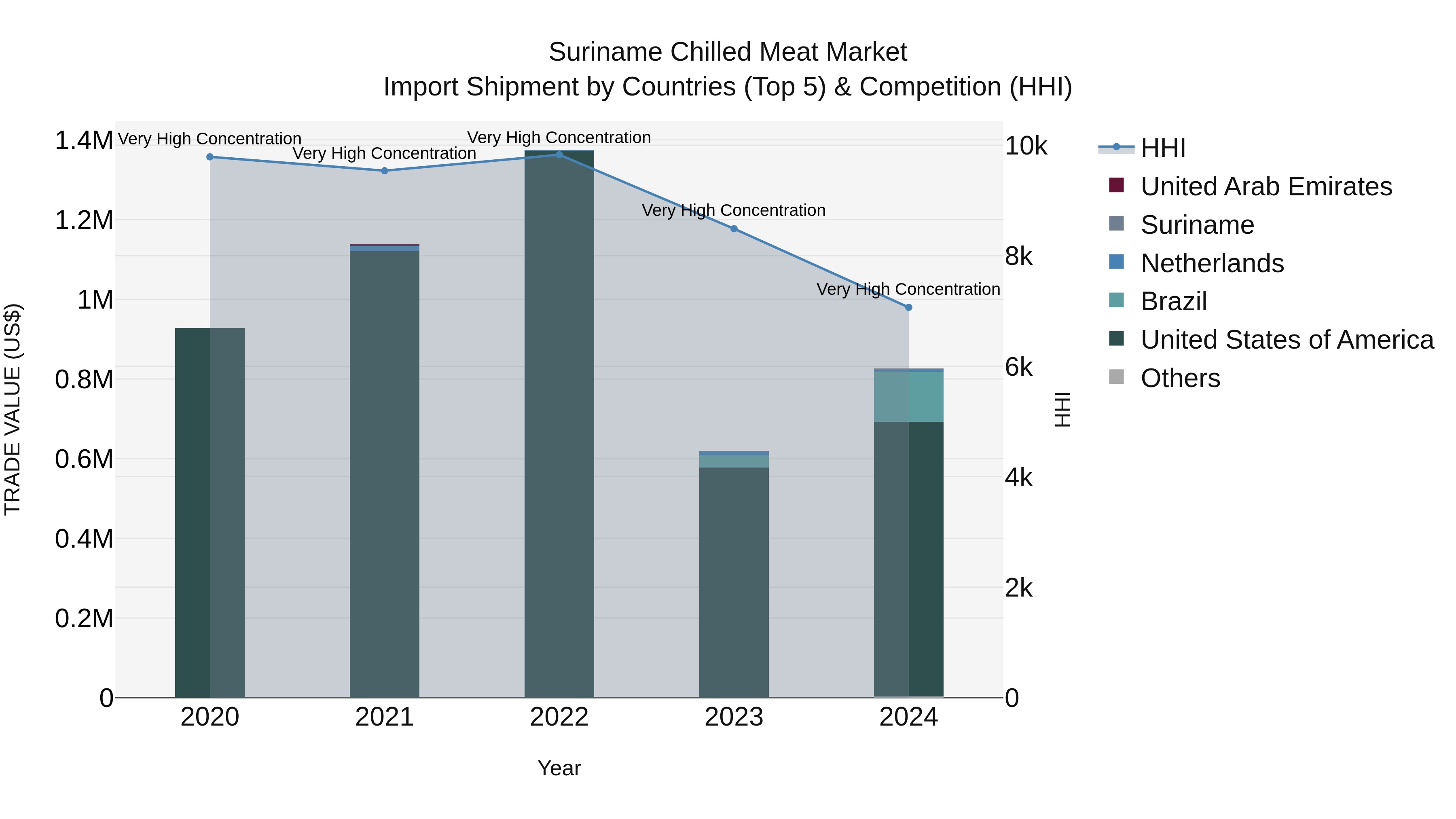 Suriname Chilled Meat Market: Top 5 Importing Countries and Market Competition (HHI) Analysis