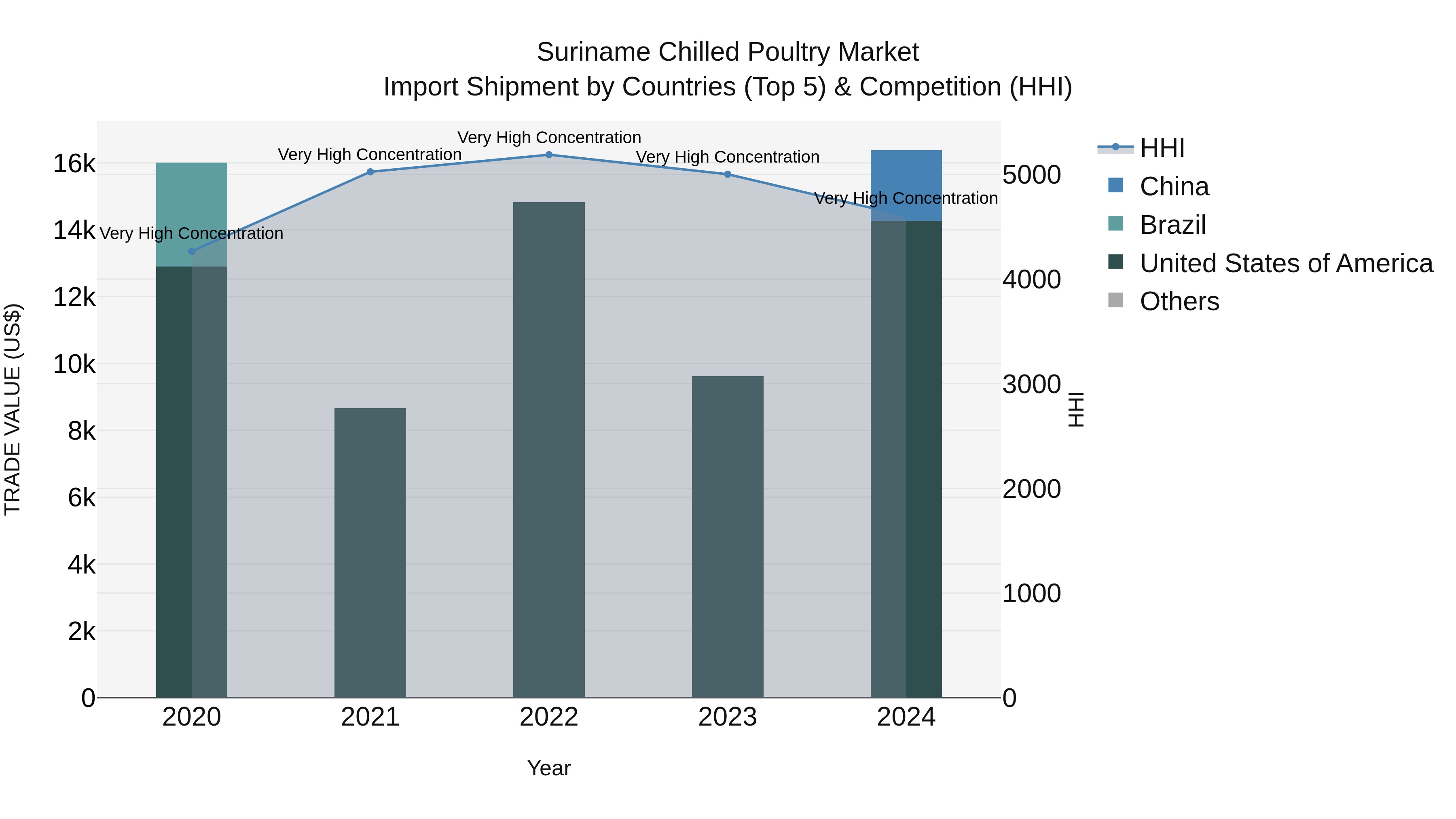 Suriname Chilled Poultry Market: Top 5 Importing Countries and Market Competition (HHI) Analysis
