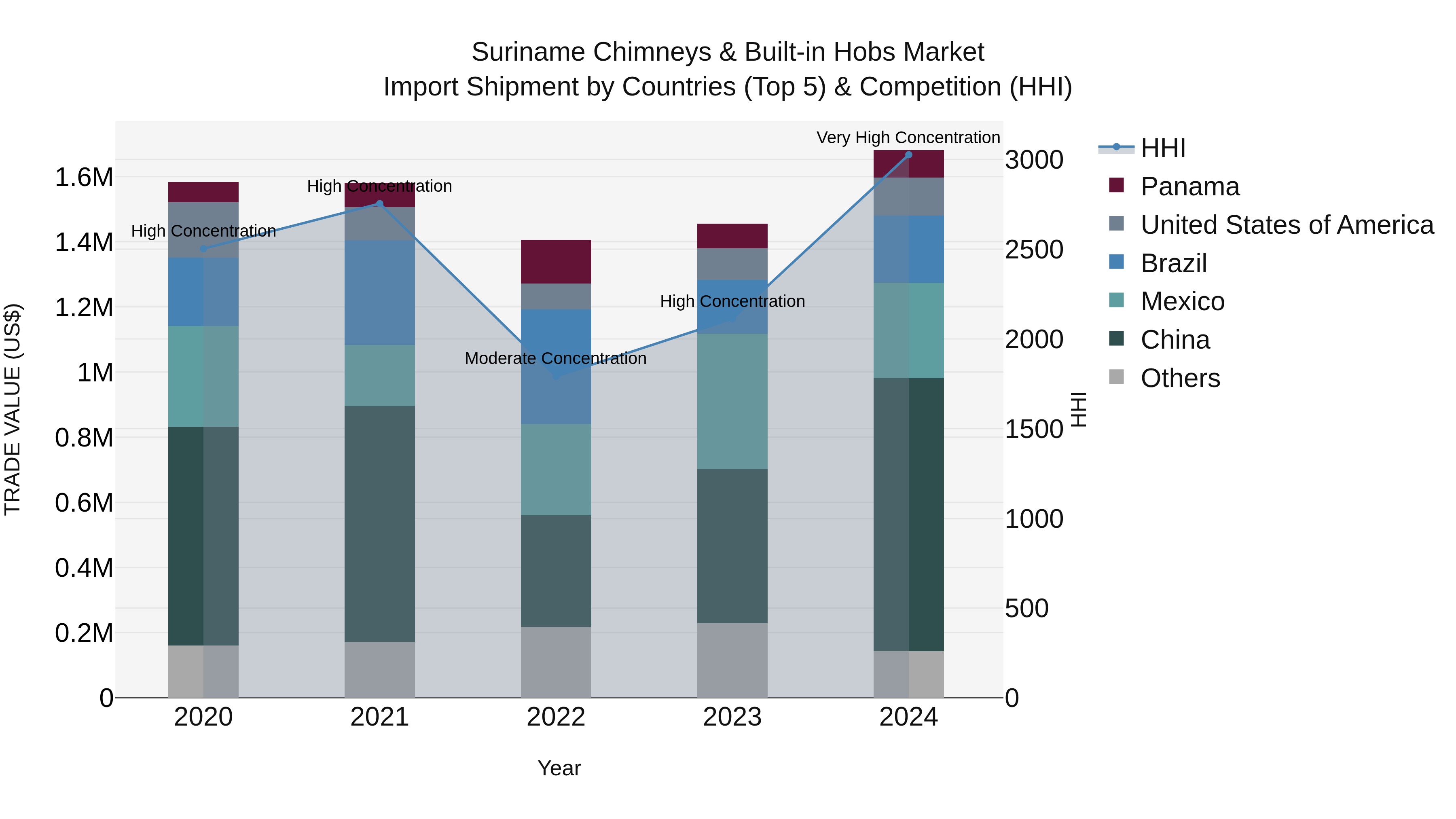 Suriname Chimneys & Built-in Hobs Market: Top 5 Importing Countries and Market Competition (HHI) Analysis