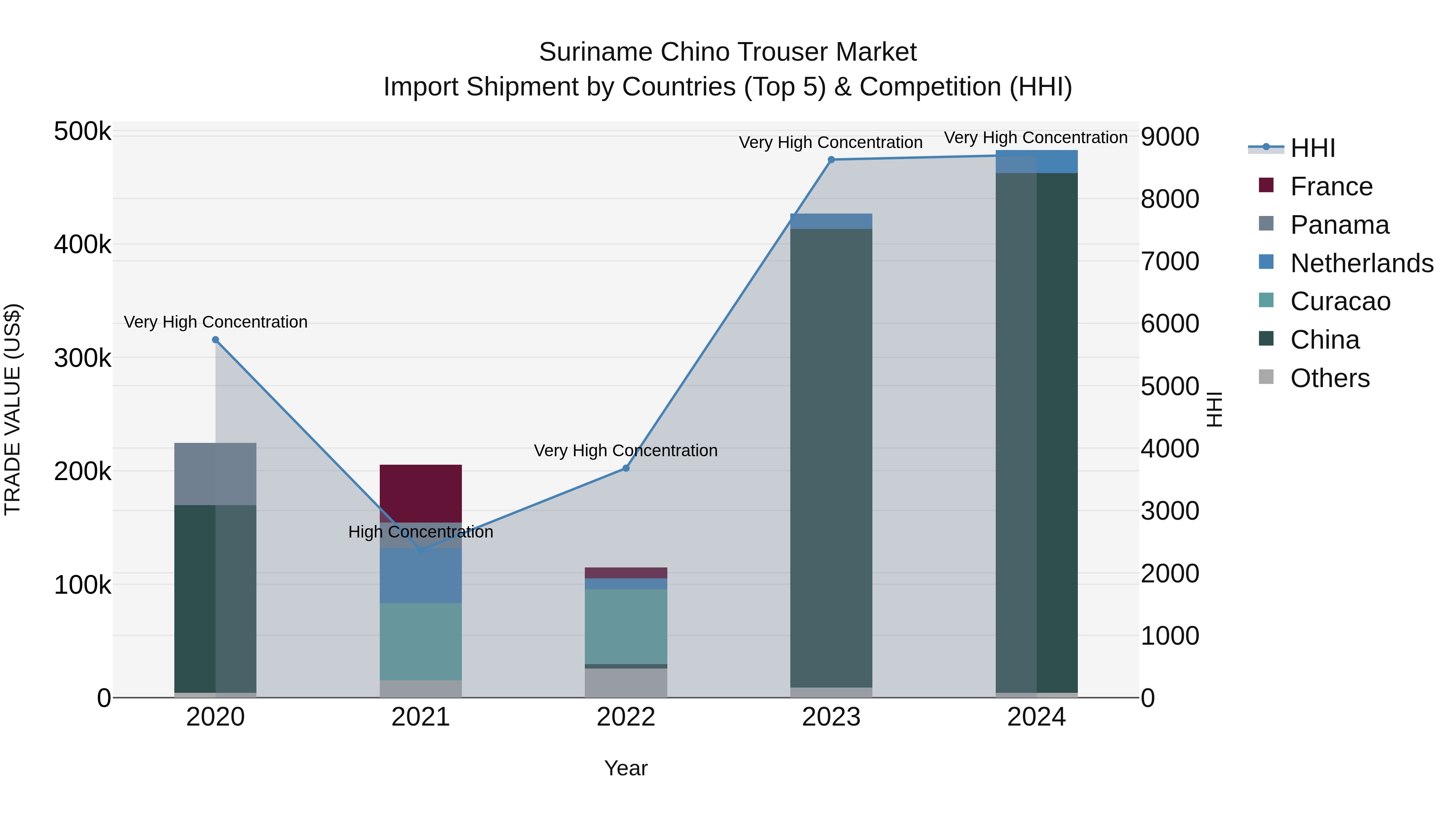 Suriname Chino Trouser Market: Top 5 Importing Countries and Market Competition (HHI) Analysis