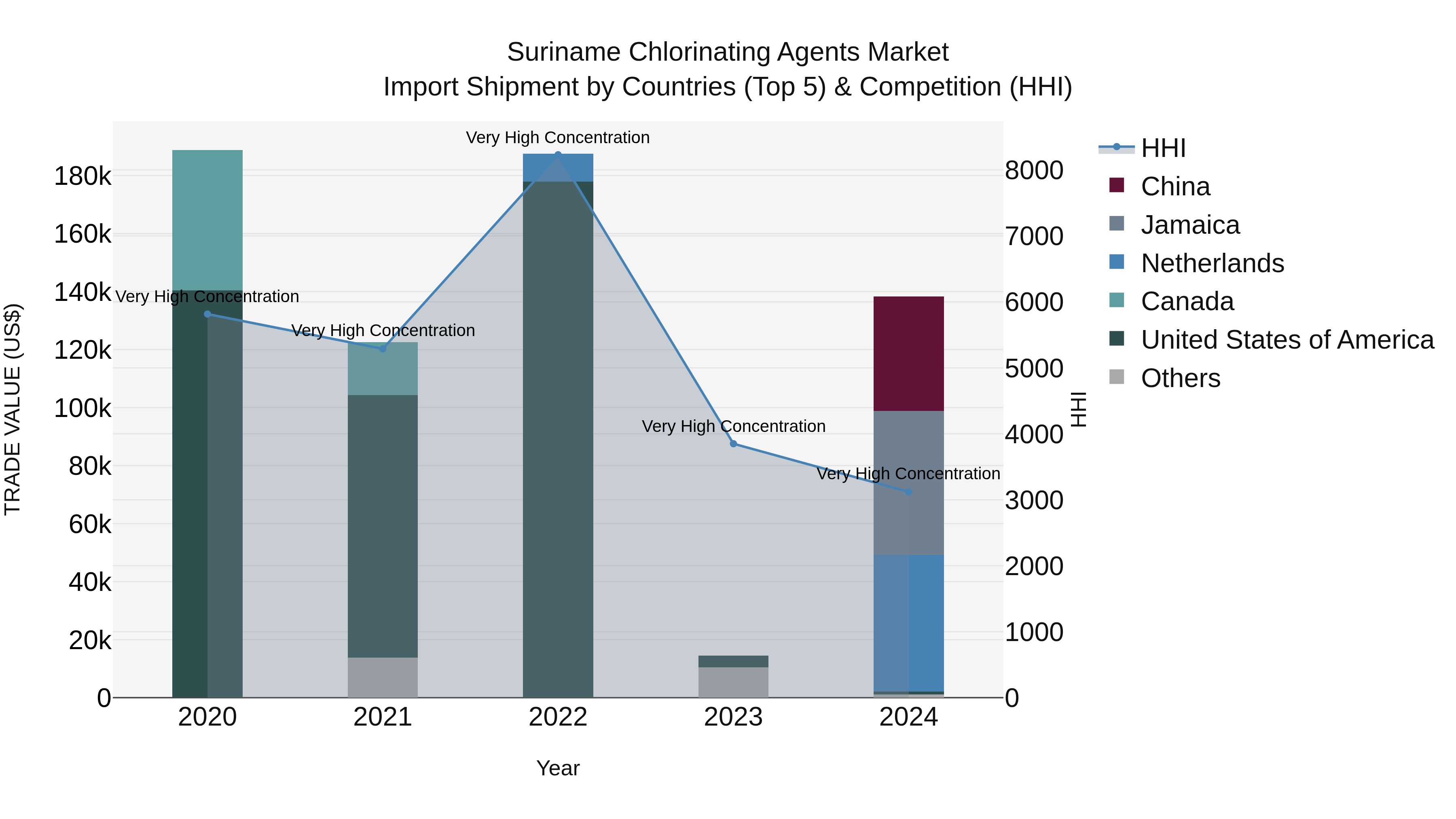 Suriname Chlorinating Agents Market: Top 5 Importing Countries and Market Competition (HHI) Analysis