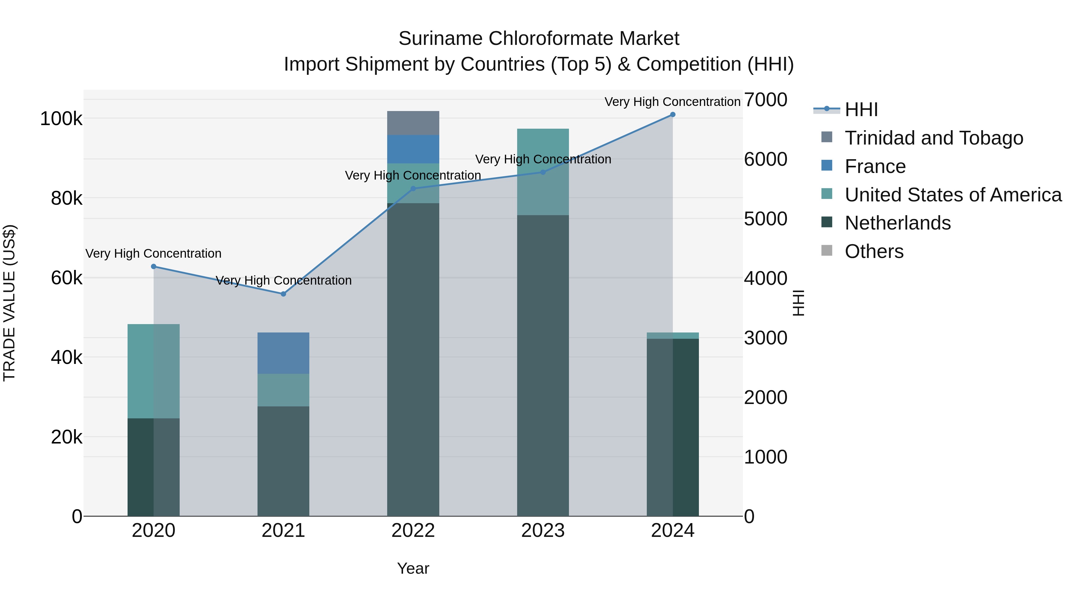 Suriname Chloroformate Market: Top 5 Importing Countries and Market Competition (HHI) Analysis