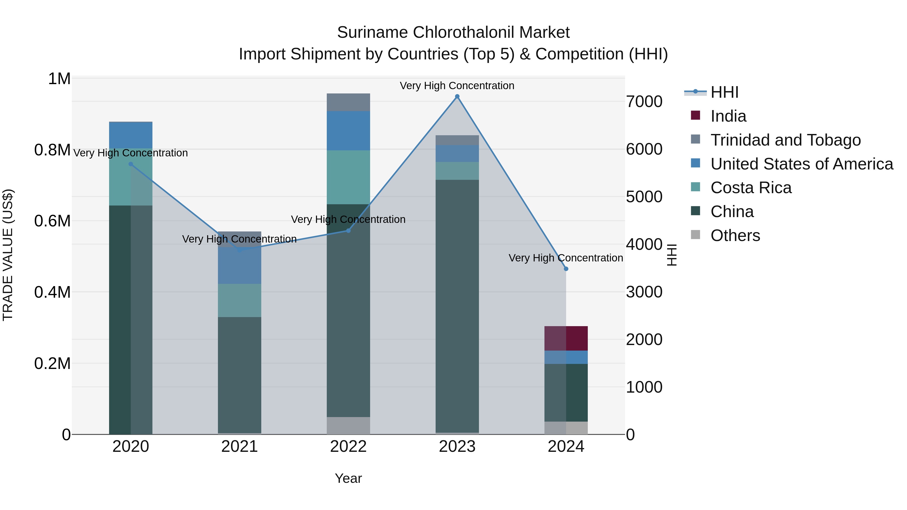 Suriname Chlorothalonil Market: Top 5 Importing Countries and Market Competition (HHI) Analysis