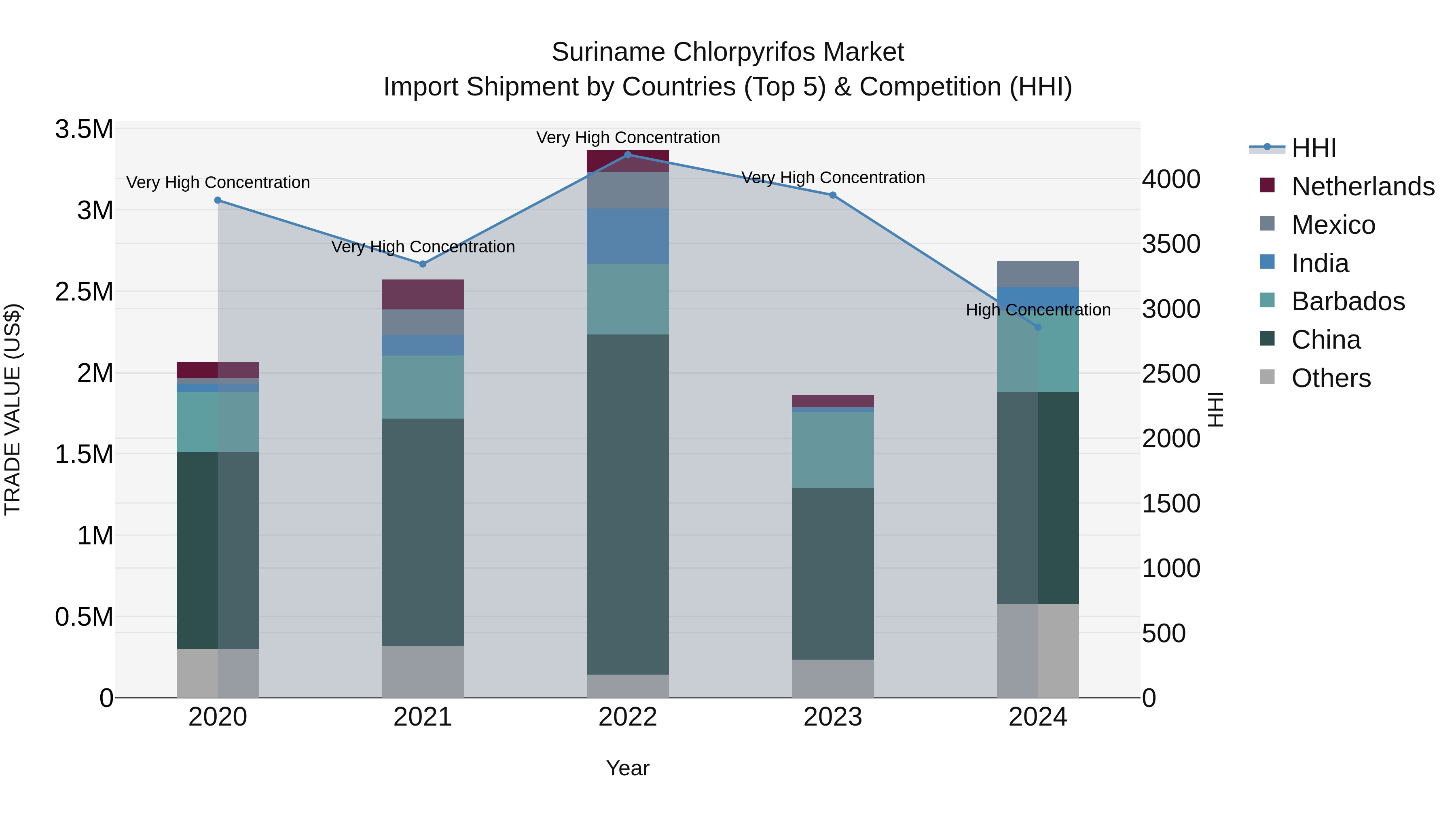 Suriname Chlorpyrifos Market: Top 5 Importing Countries and Market Competition (HHI) Analysis