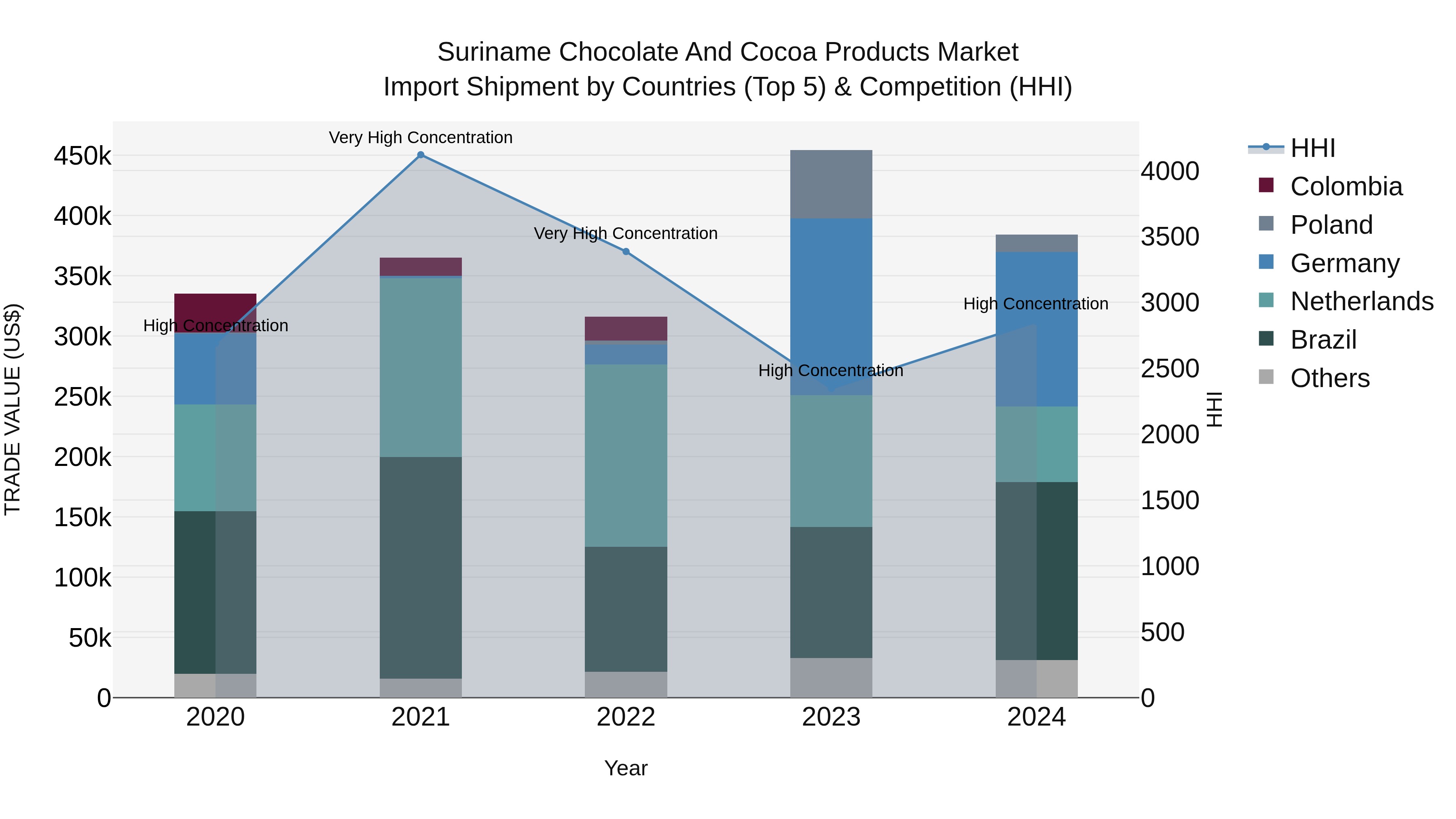 Suriname Chocolate and Cocoa Products Market: Top 5 Importing Countries and Market Competition (HHI) Analysis