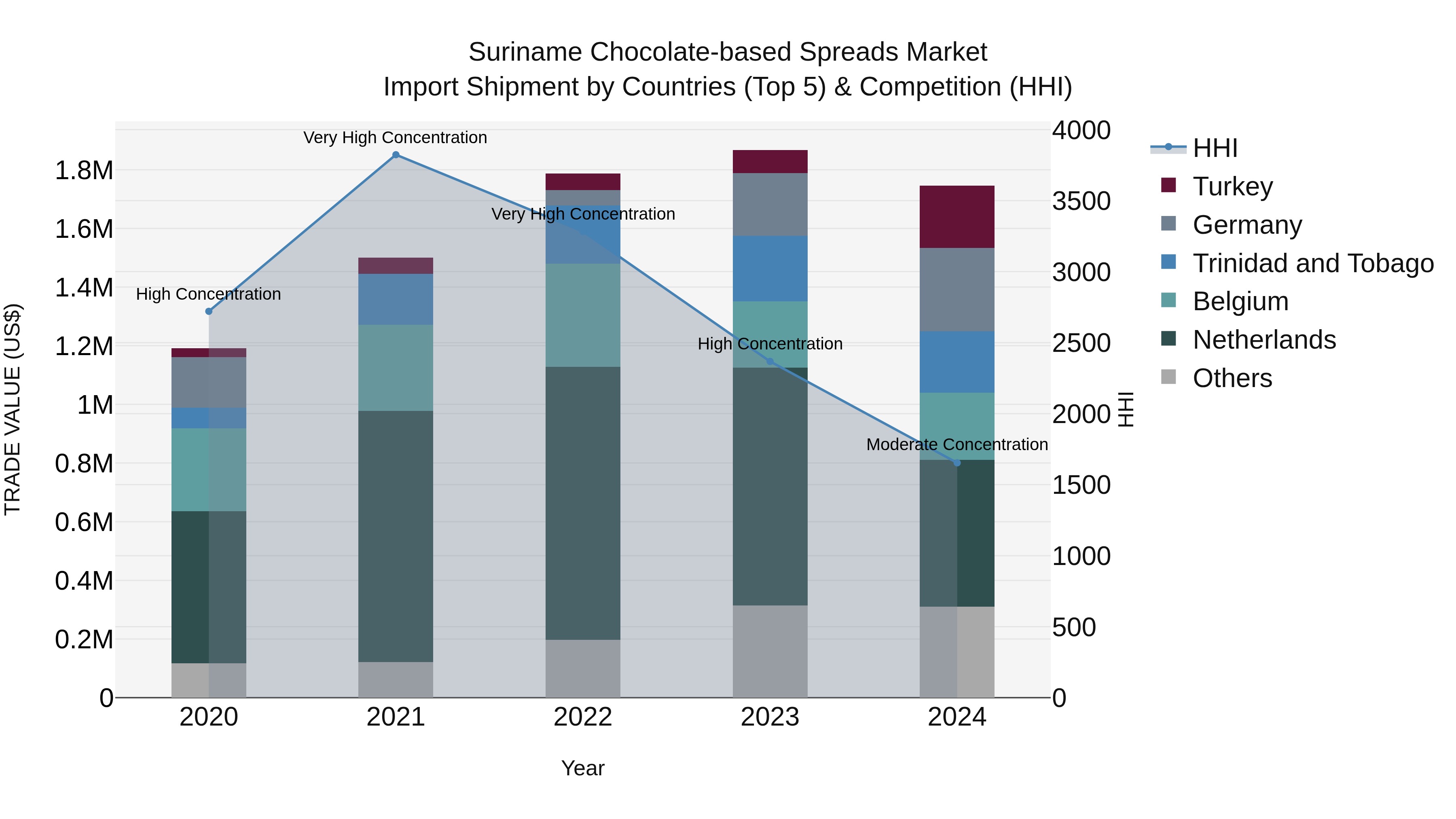 Suriname Chocolate-based Spreads Market: Top 5 Importing Countries and Market Competition (HHI) Analysis