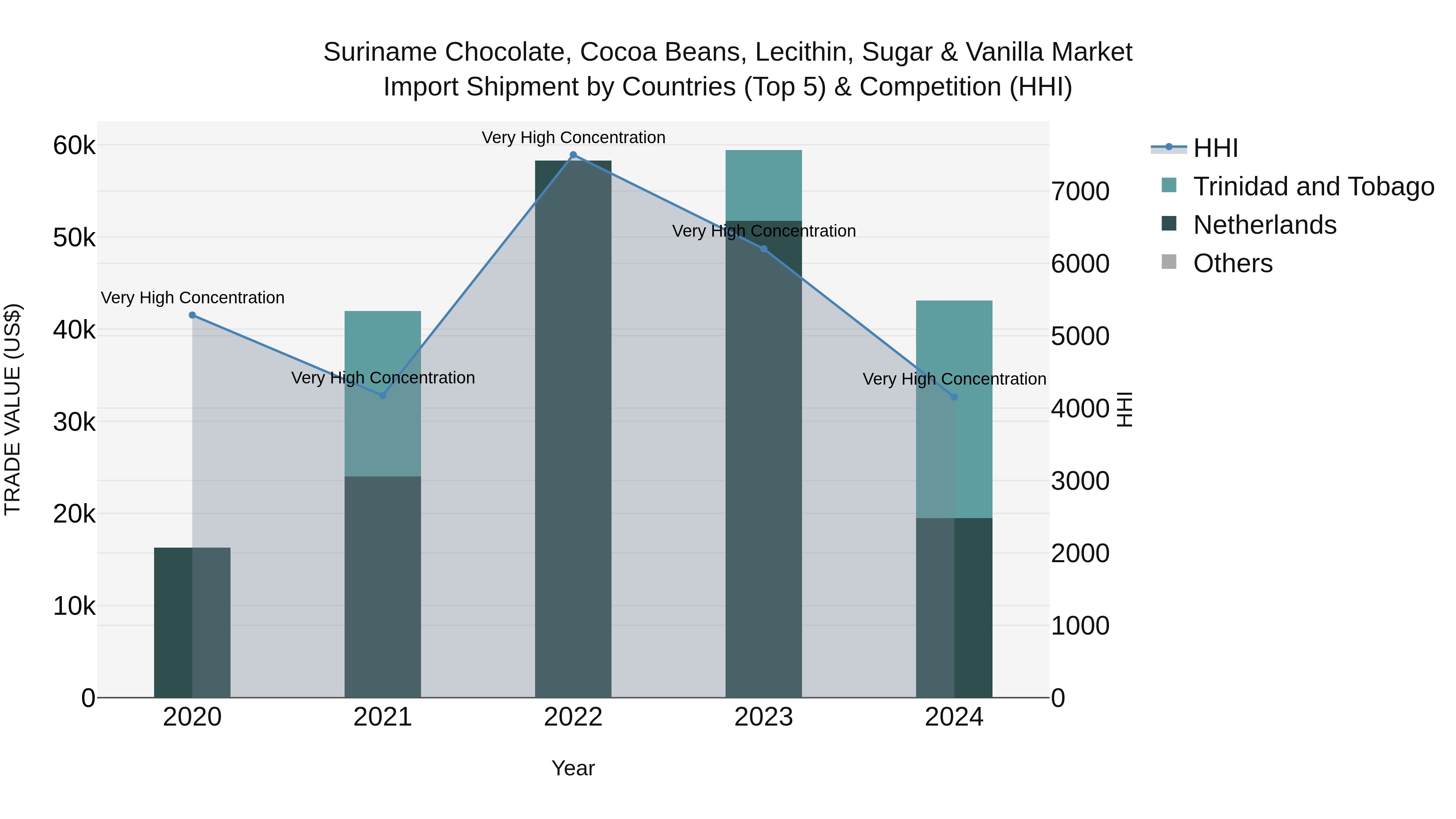 Suriname Chocolate, Cocoa Beans, Lecithin, Sugar & Vanilla Market: Top 5 Importing Countries and Market Competition (HHI) Analysis