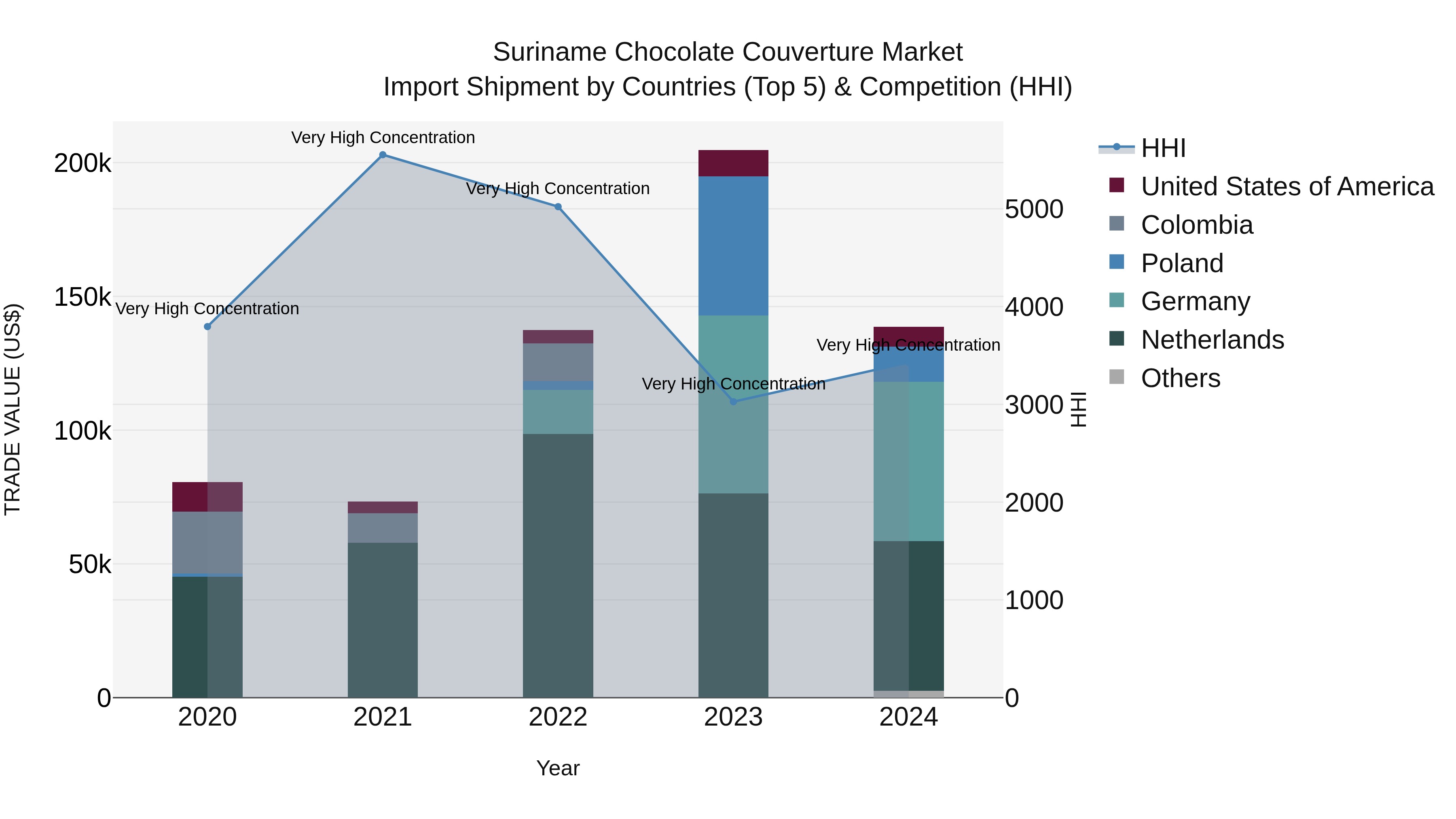 Suriname Chocolate Couverture Market: Top 5 Importing Countries and Market Competition (HHI) Analysis