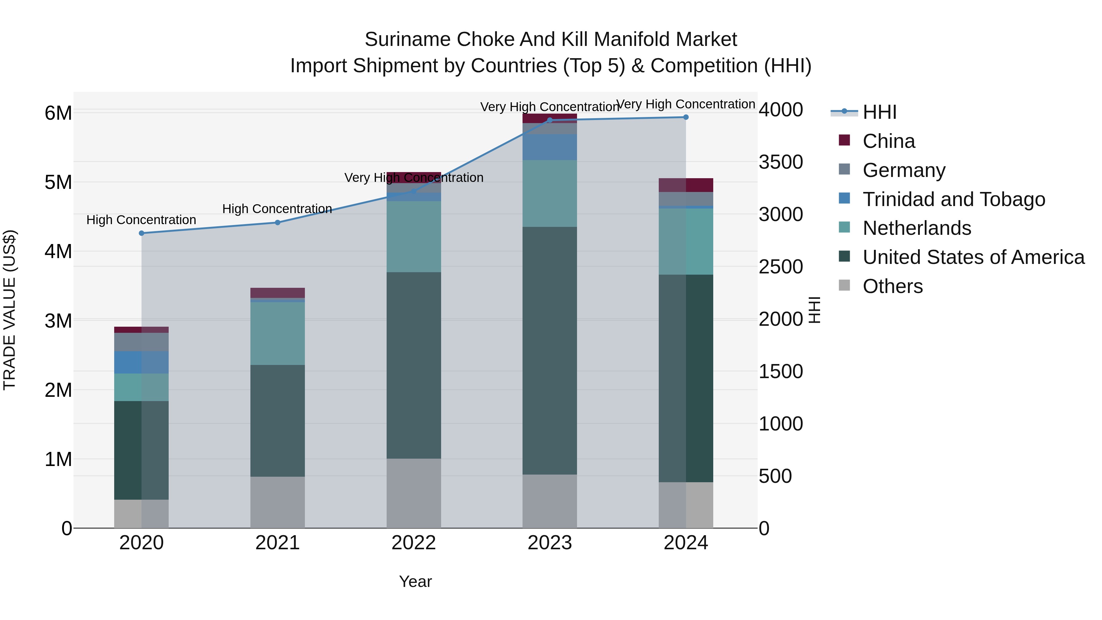 Suriname Choke and Kill Manifold Market: Top 5 Importing Countries and Market Competition (HHI) Analysis