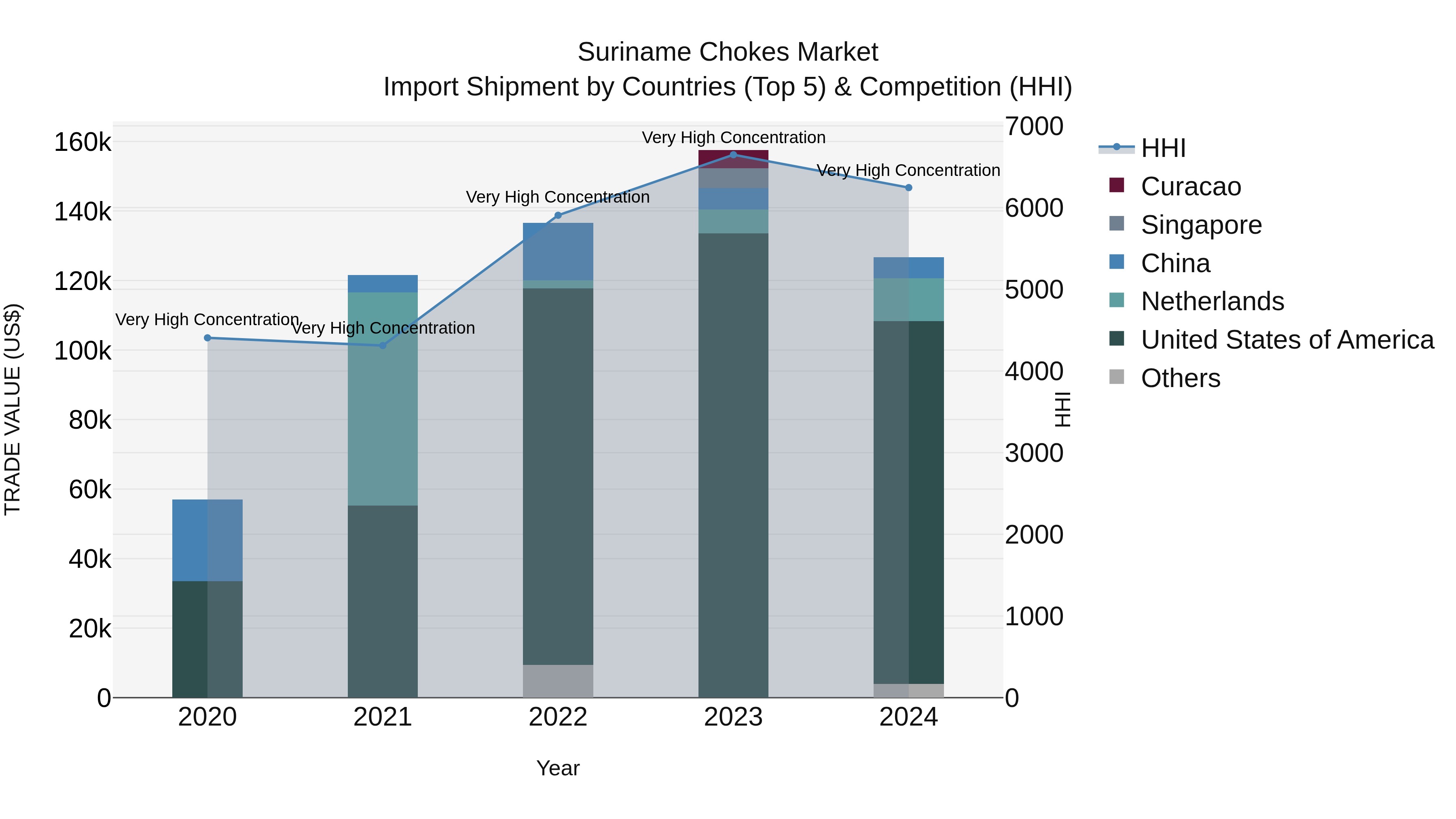 Suriname Chokes Market: Top 5 Importing Countries and Market Competition (HHI) Analysis
