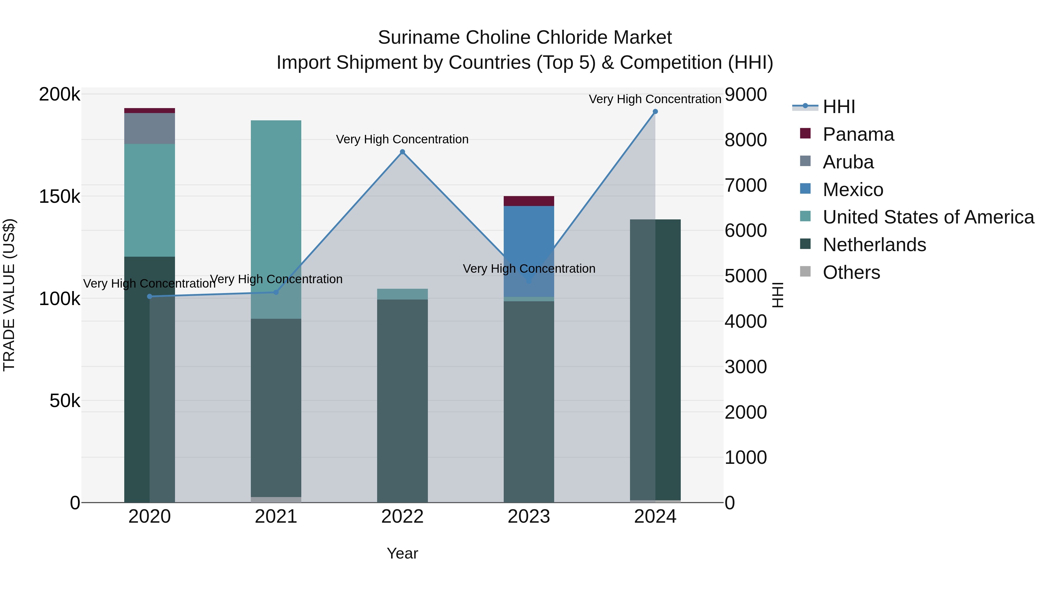 Suriname Choline Chloride Market: Top 5 Importing Countries and Market Competition (HHI) Analysis