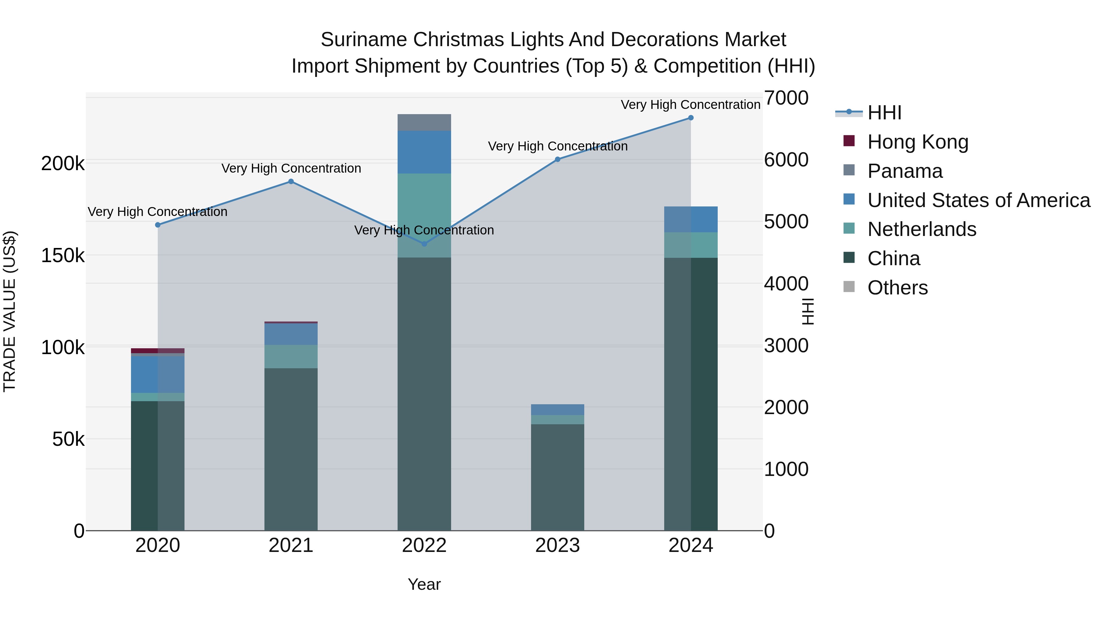 Suriname Christmas Lights and Decorations Market: Top 5 Importing Countries and Market Competition (HHI) Analysis
