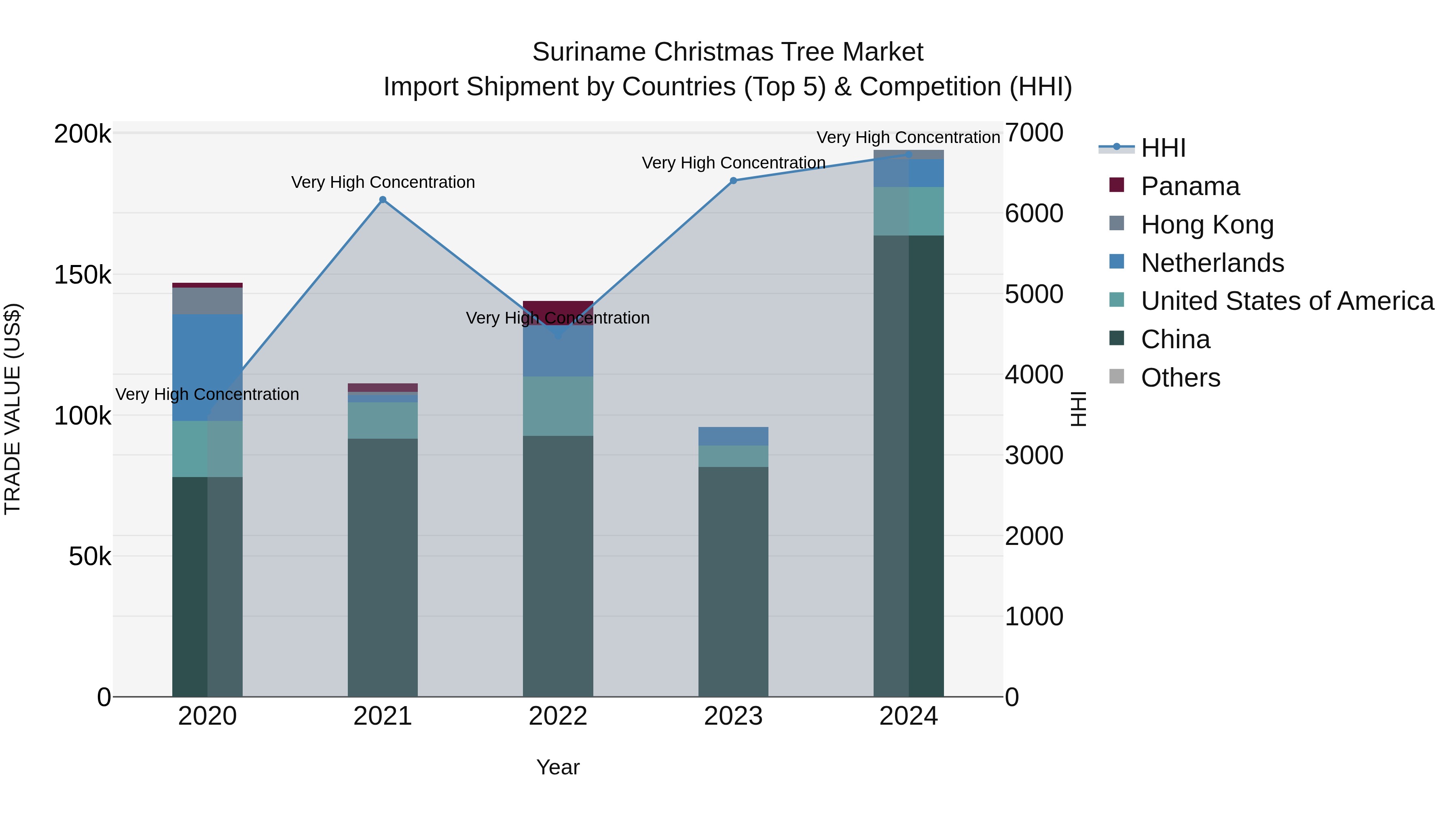 Suriname Christmas Tree Market: Top 5 Importing Countries and Market Competition (HHI) Analysis