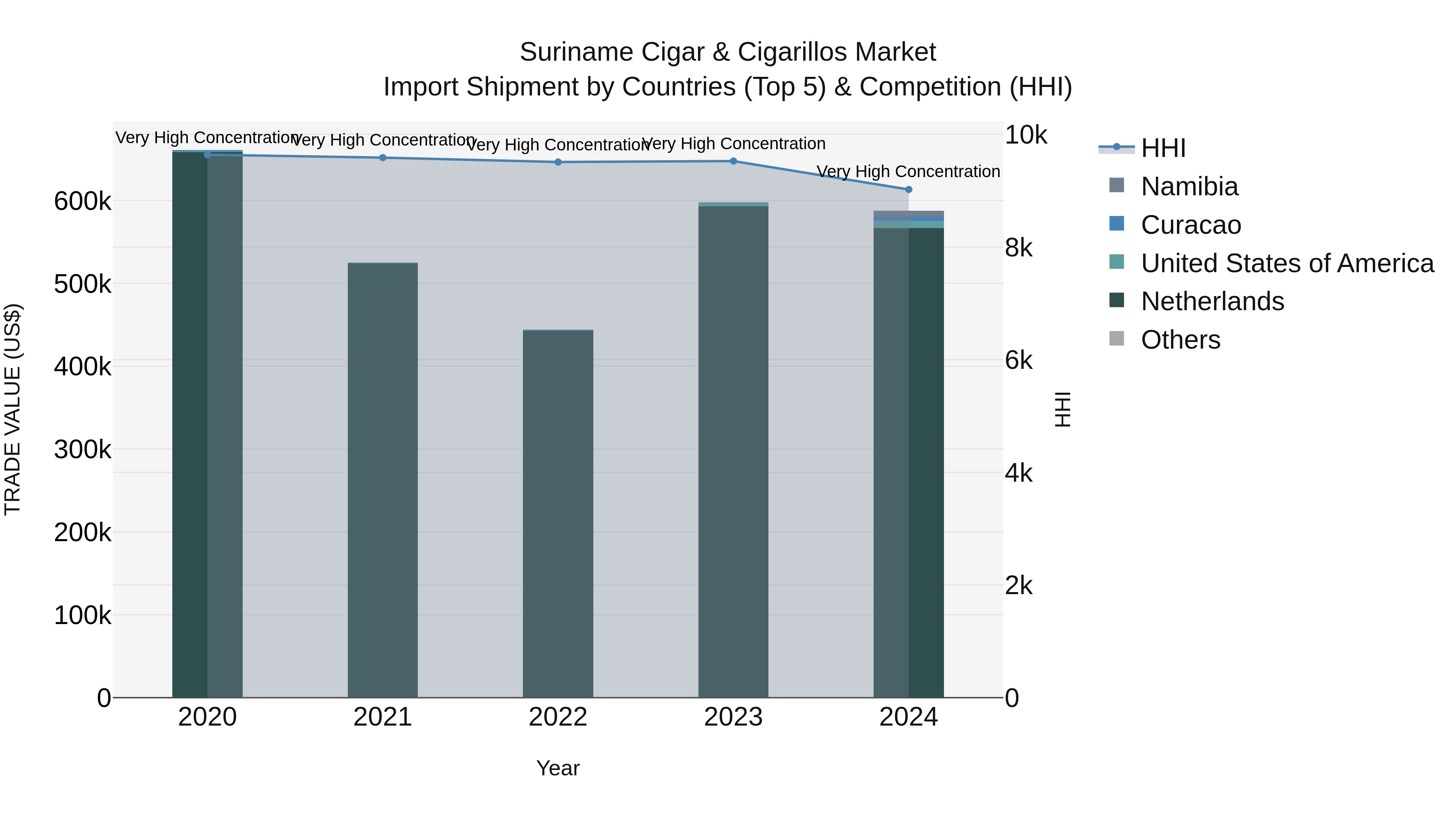 Suriname Cigar & Cigarillos Market: Top 5 Importing Countries and Market Competition (HHI) Analysis