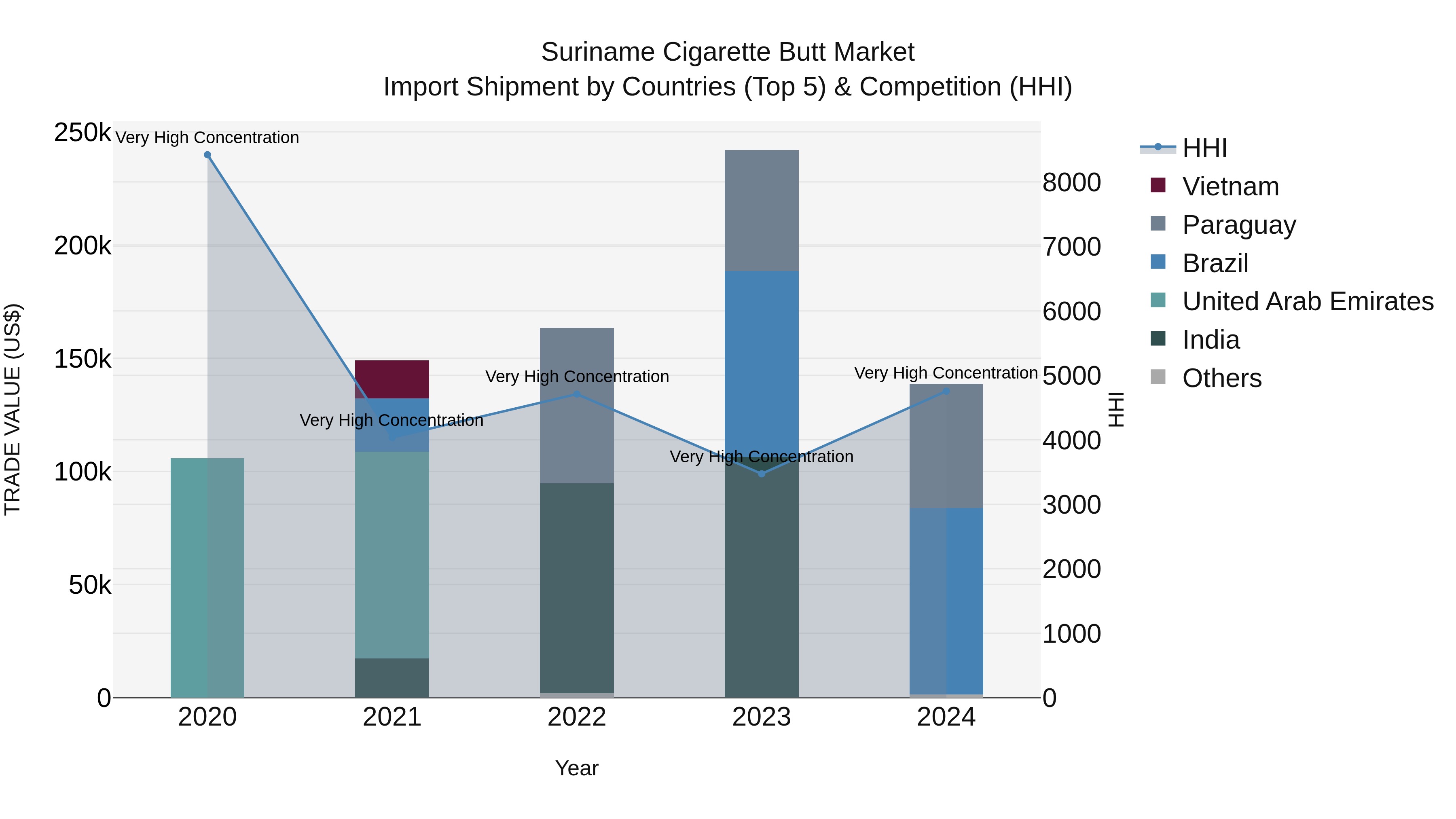 Suriname Cigarette Butt Market: Top 5 Importing Countries and Market Competition (HHI) Analysis