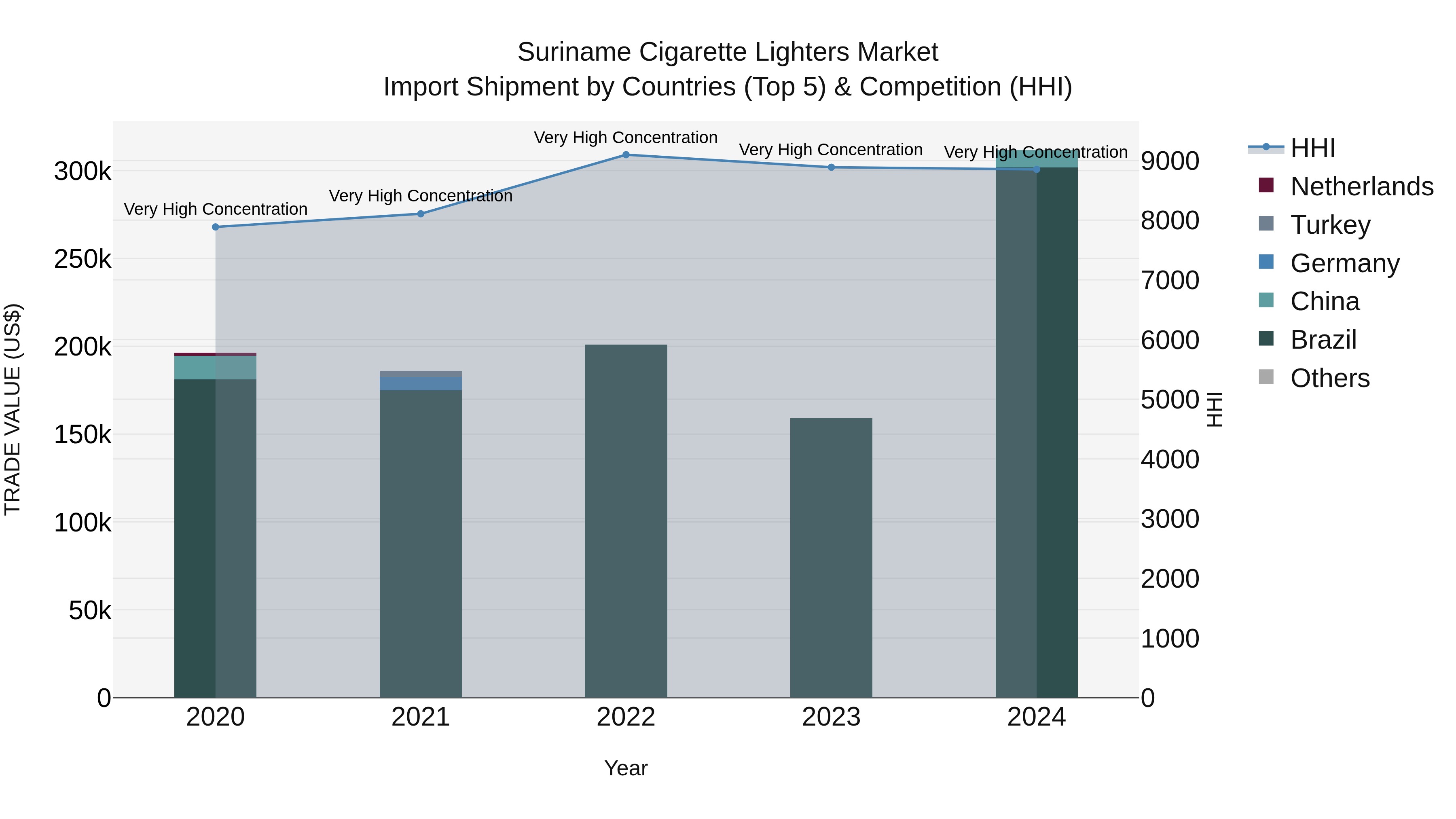 Suriname Cigarette Lighters Market: Top 5 Importing Countries and Market Competition (HHI) Analysis