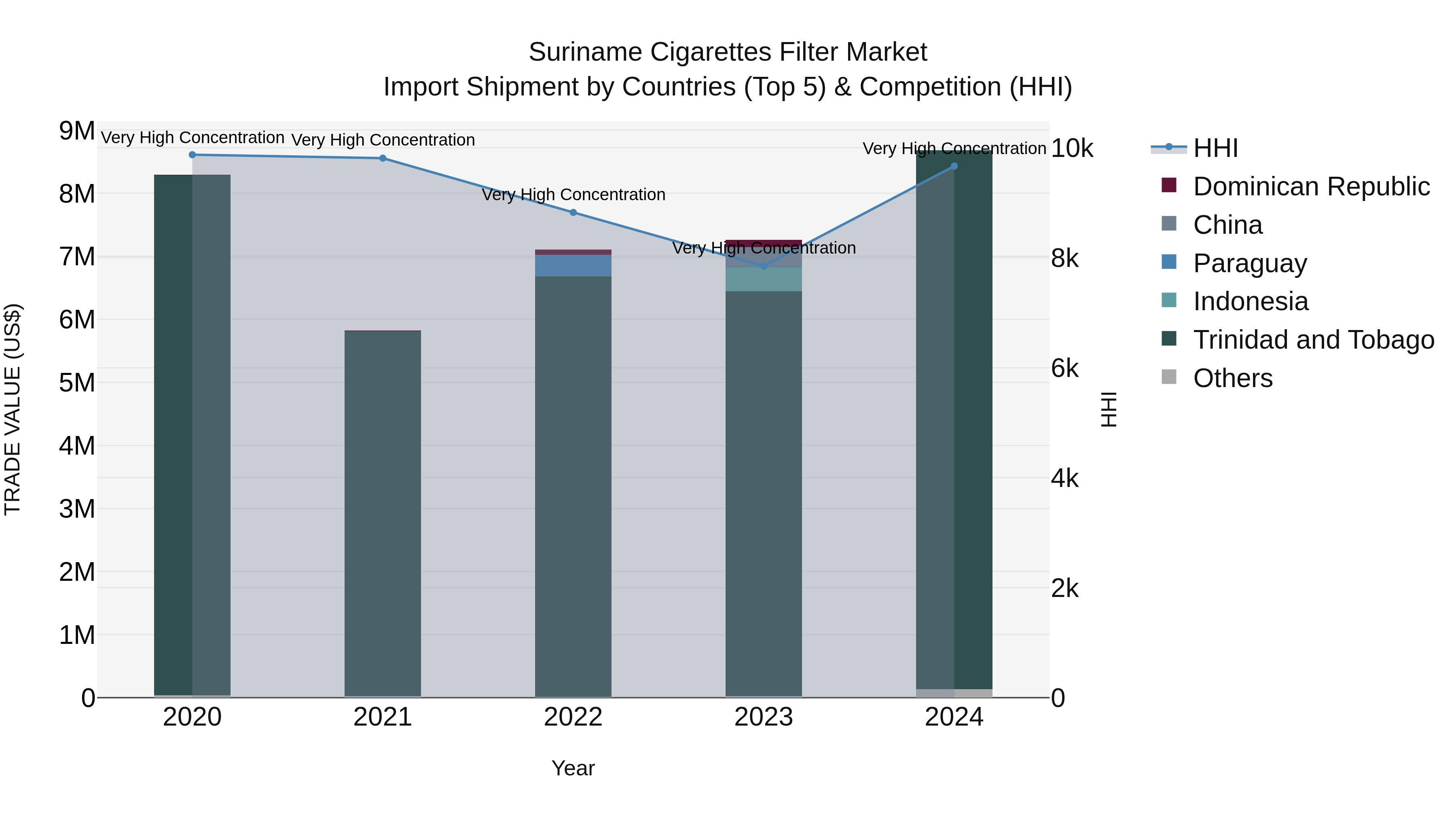 Suriname Cigarettes Filter Market: Top 5 Importing Countries and Market Competition (HHI) Analysis